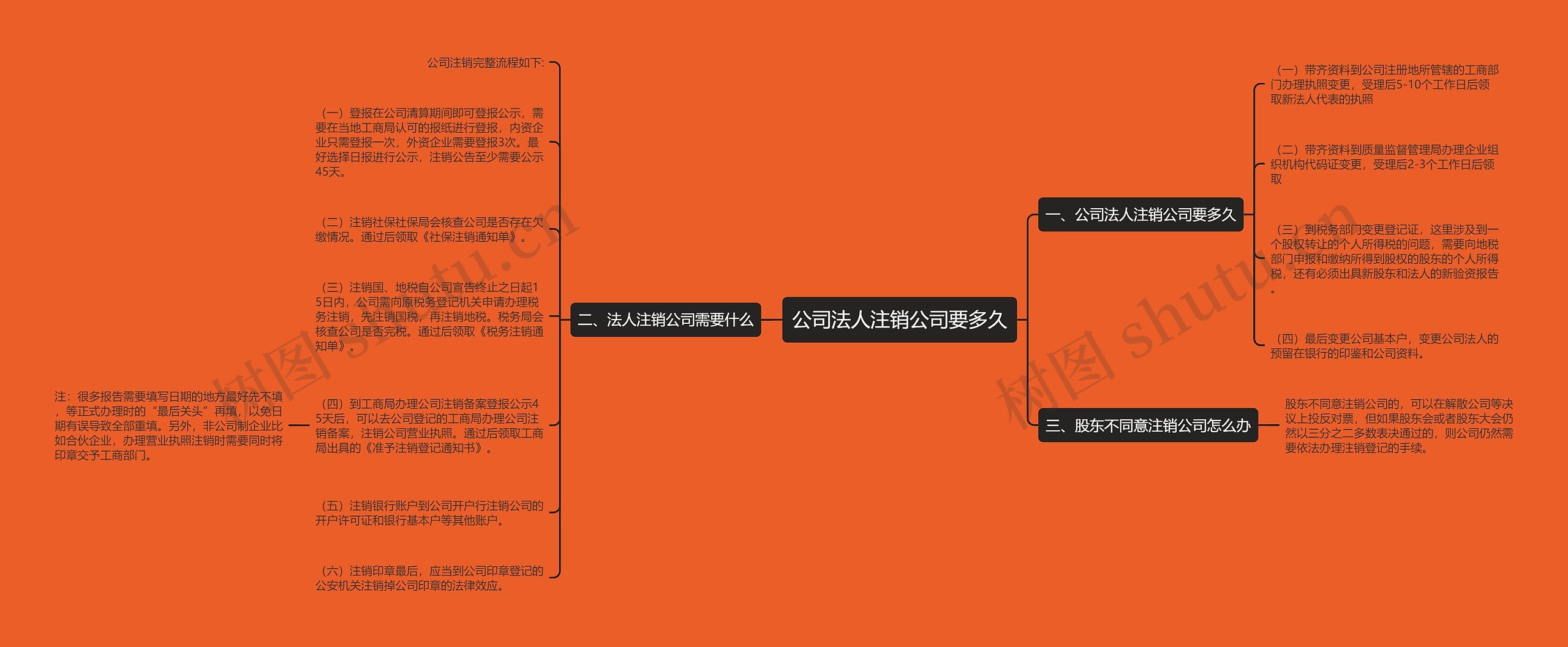 公司法人注销公司要多久思维导图