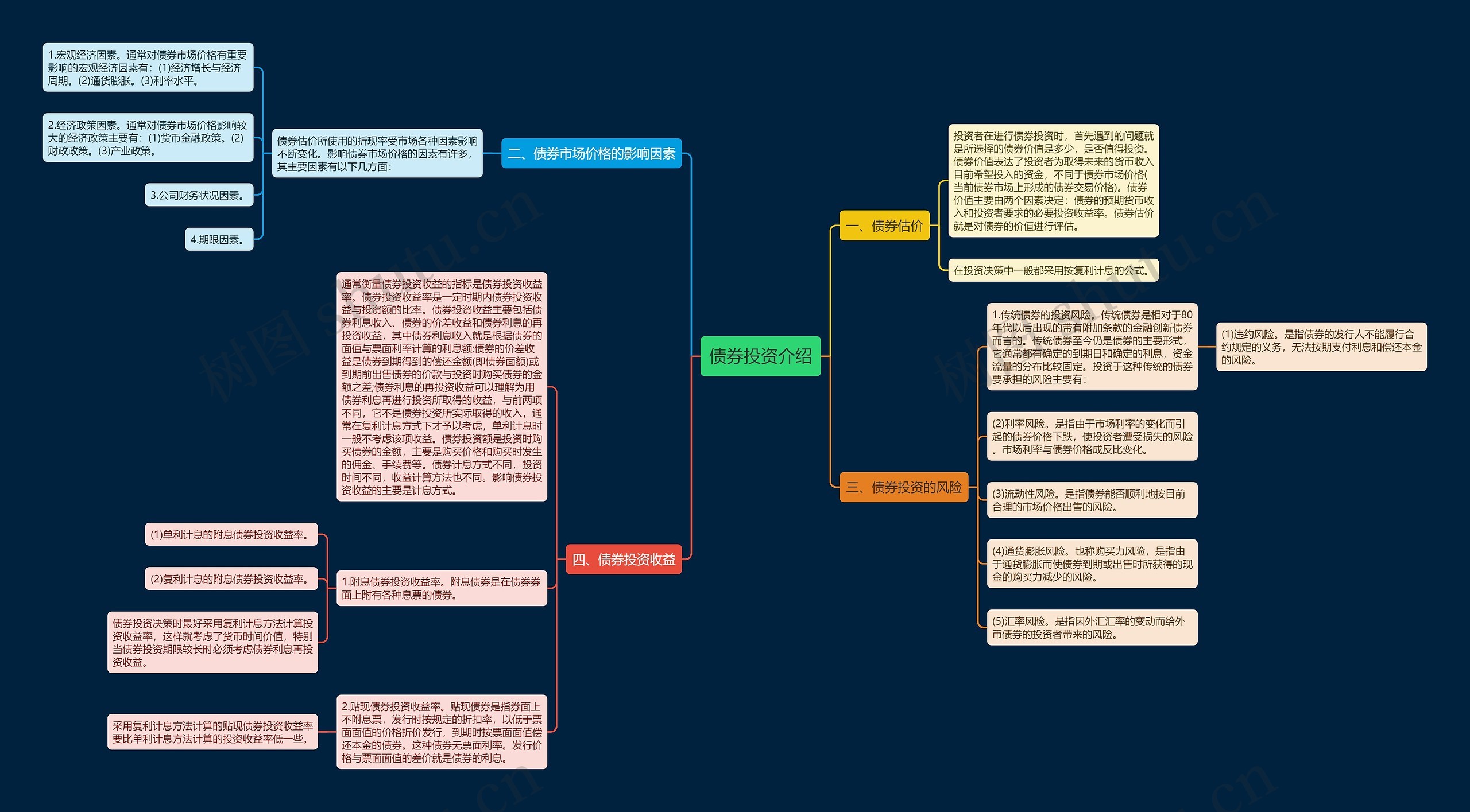 债券投资介绍思维导图