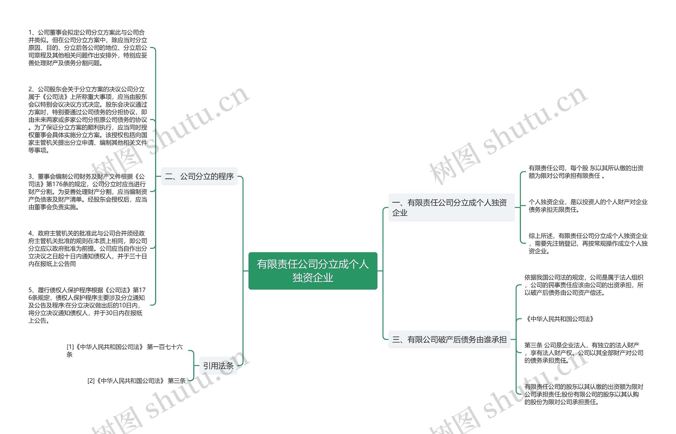 有限责任公司分立成个人独资企业思维导图