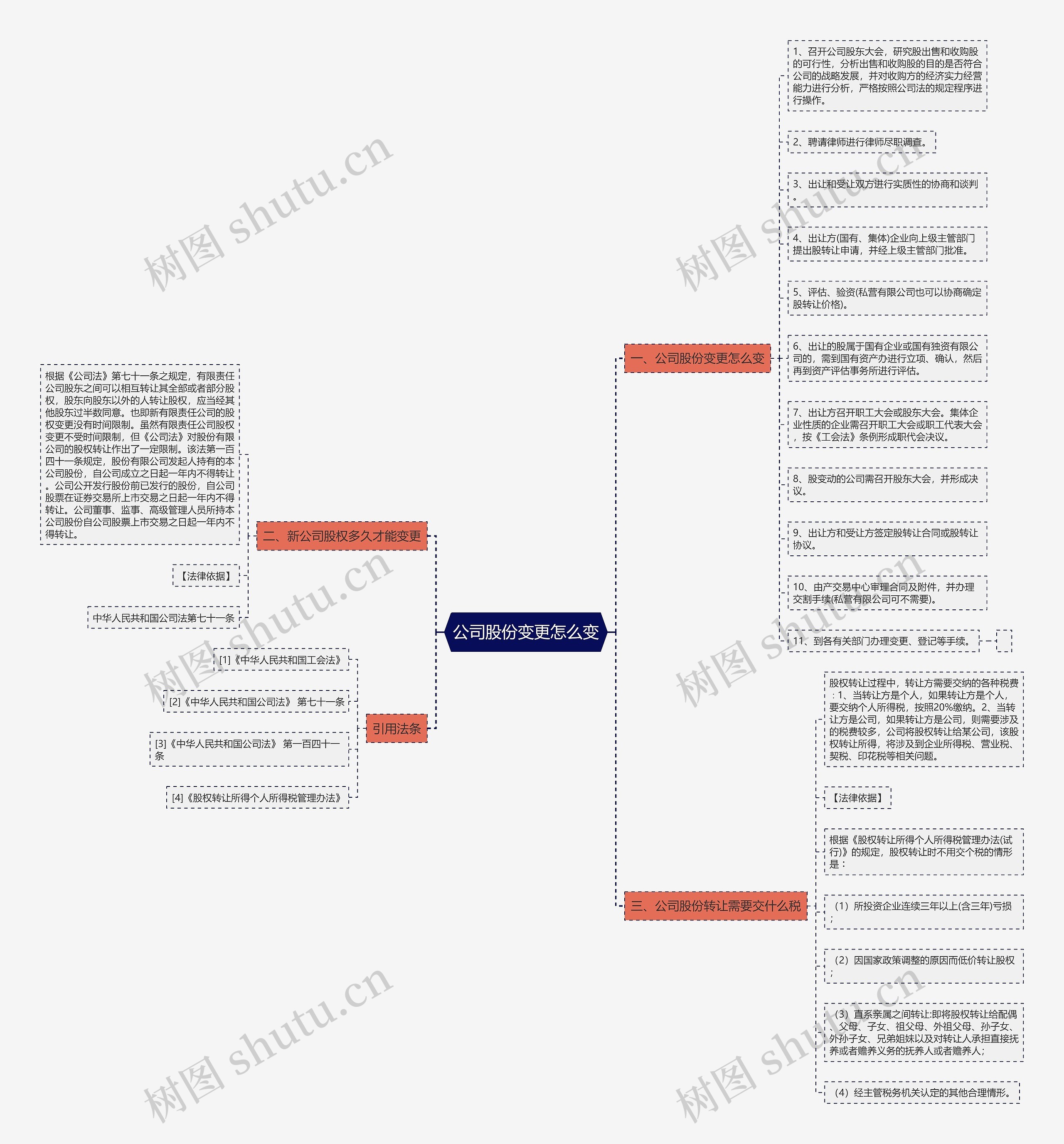 公司股份变更怎么变思维导图