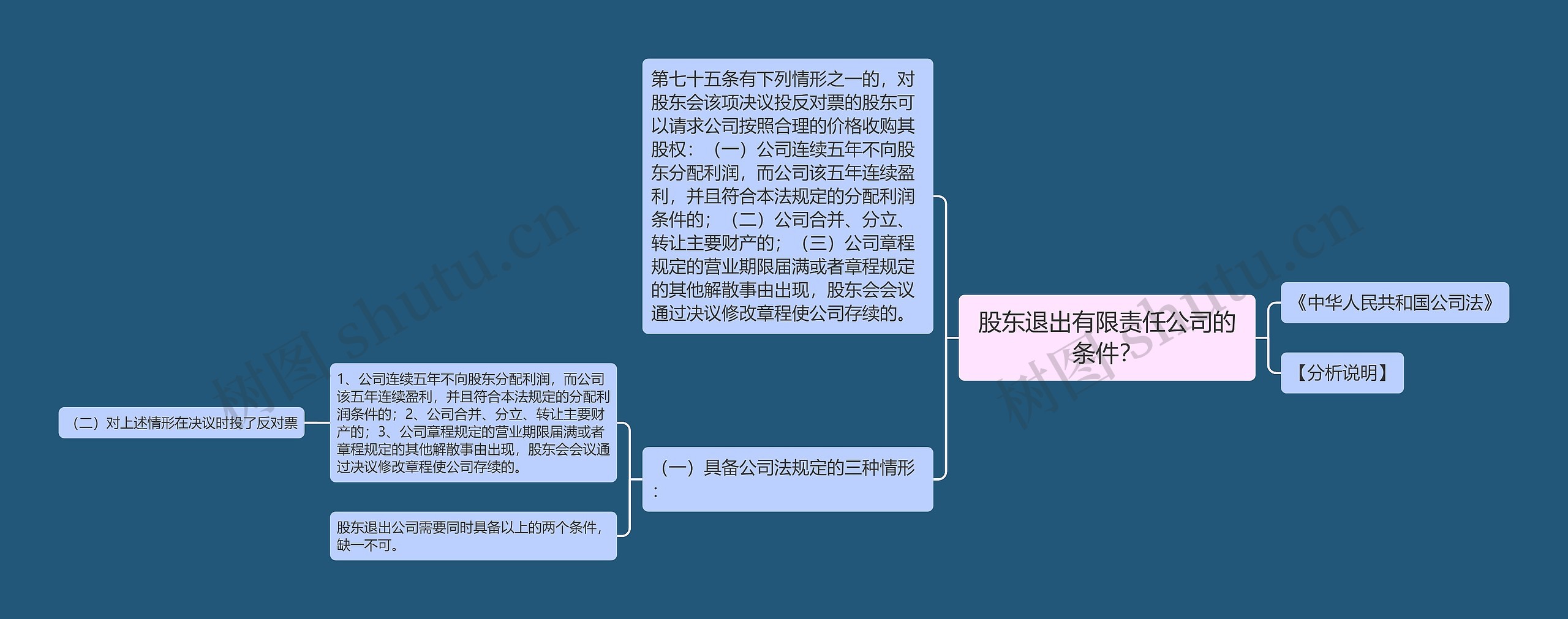 股东退出有限责任公司的条件？思维导图