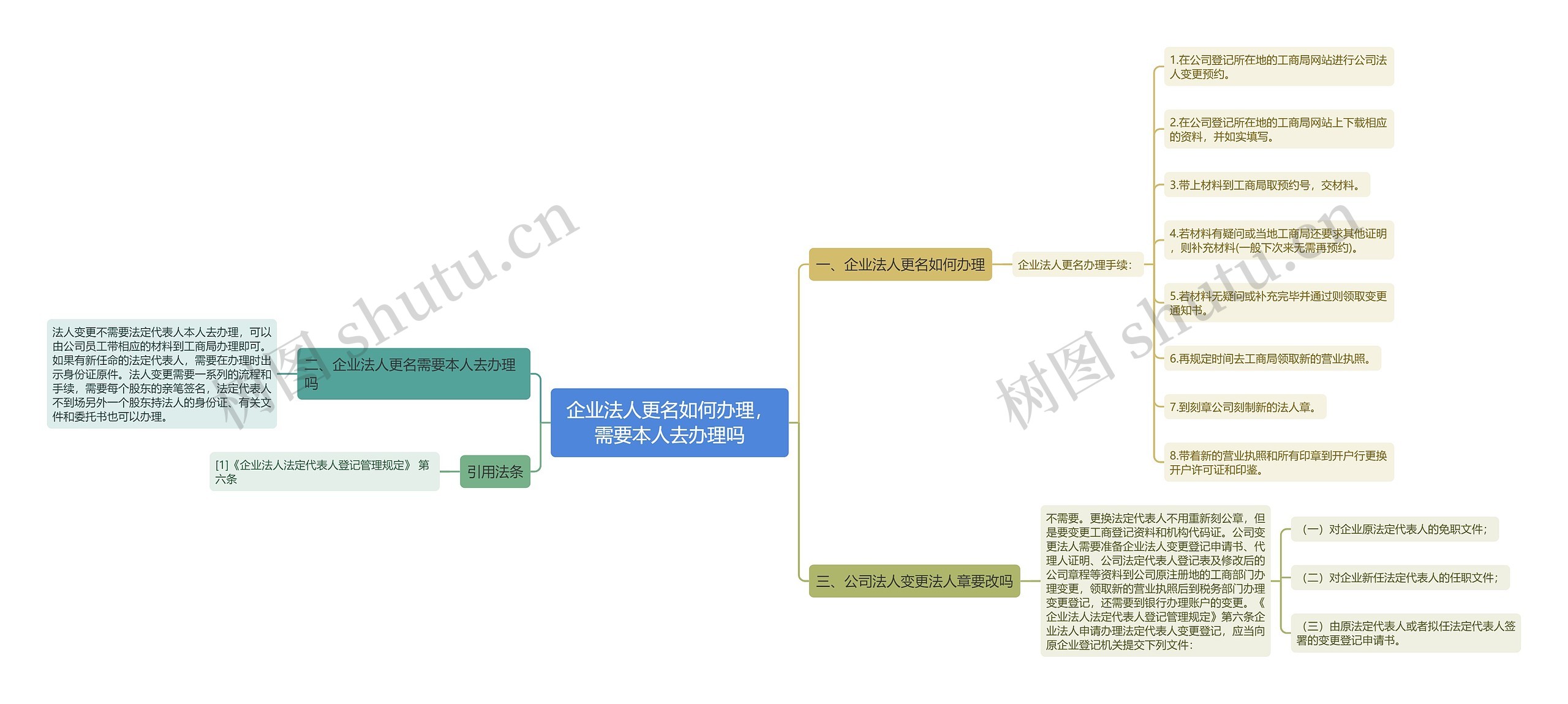 企业法人更名如何办理，需要本人去办理吗思维导图