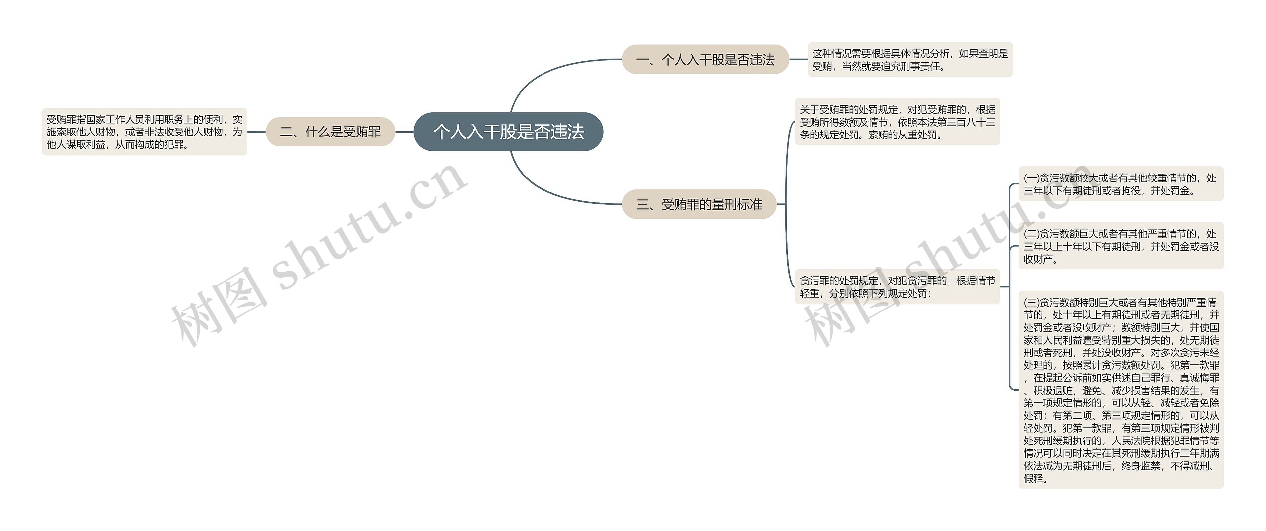 个人入干股是否违法思维导图