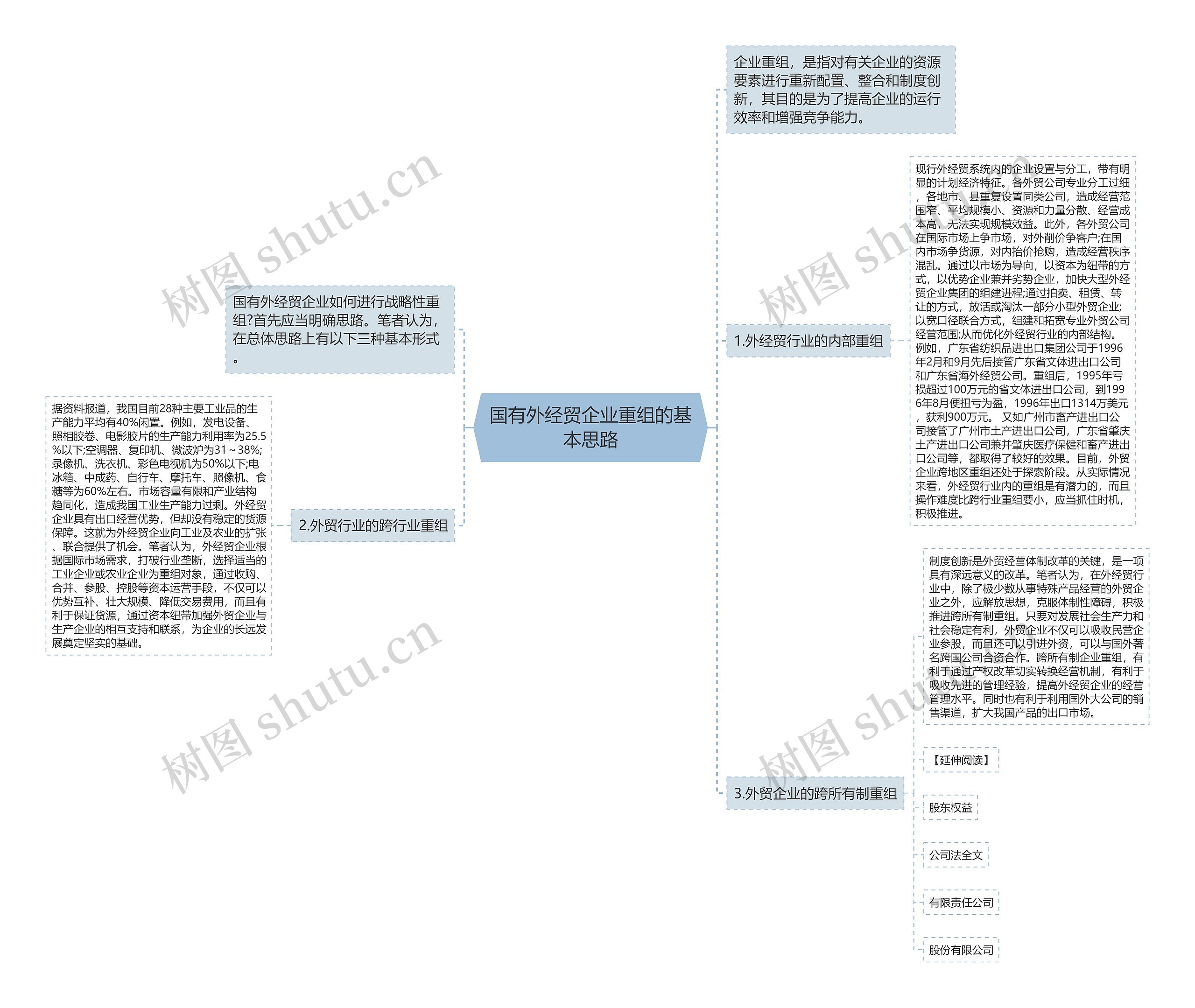 国有外经贸企业重组的基本思路思维导图