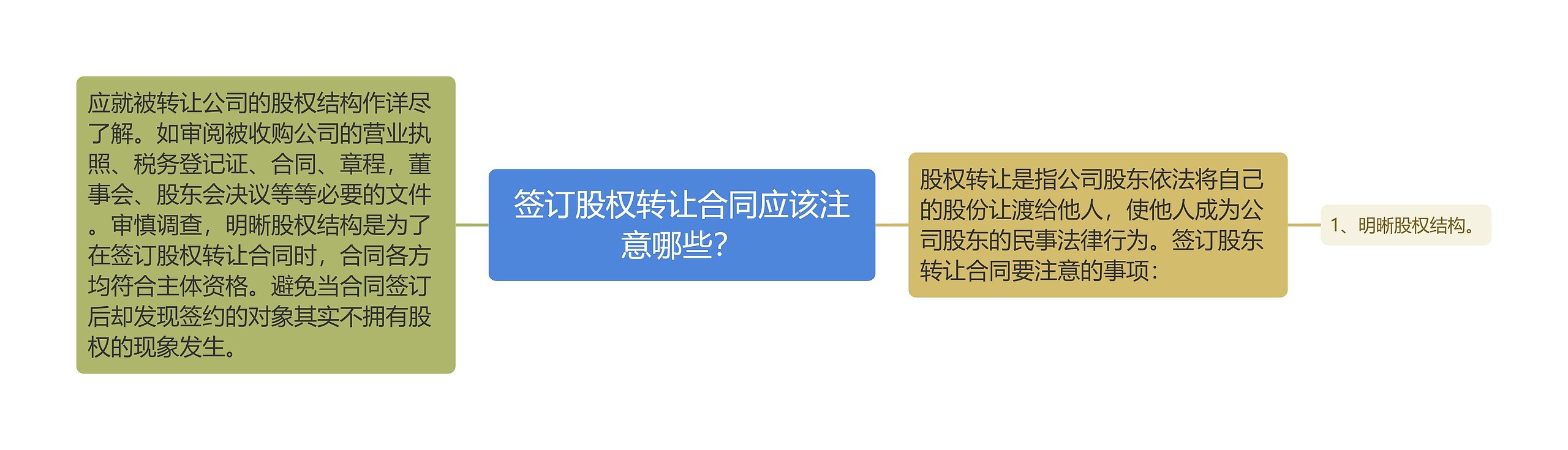 签订股权转让合同应该注意哪些？思维导图