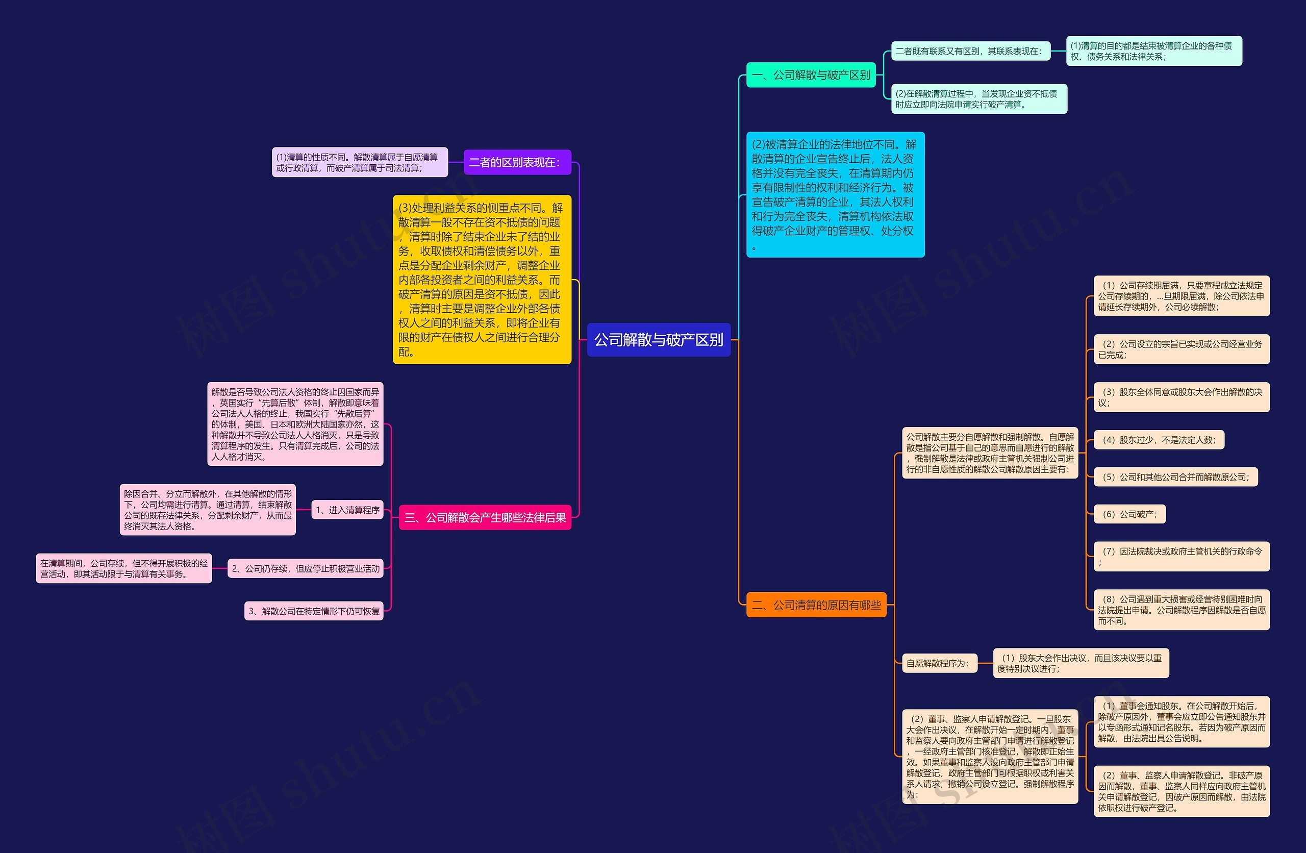 公司解散与破产区别思维导图