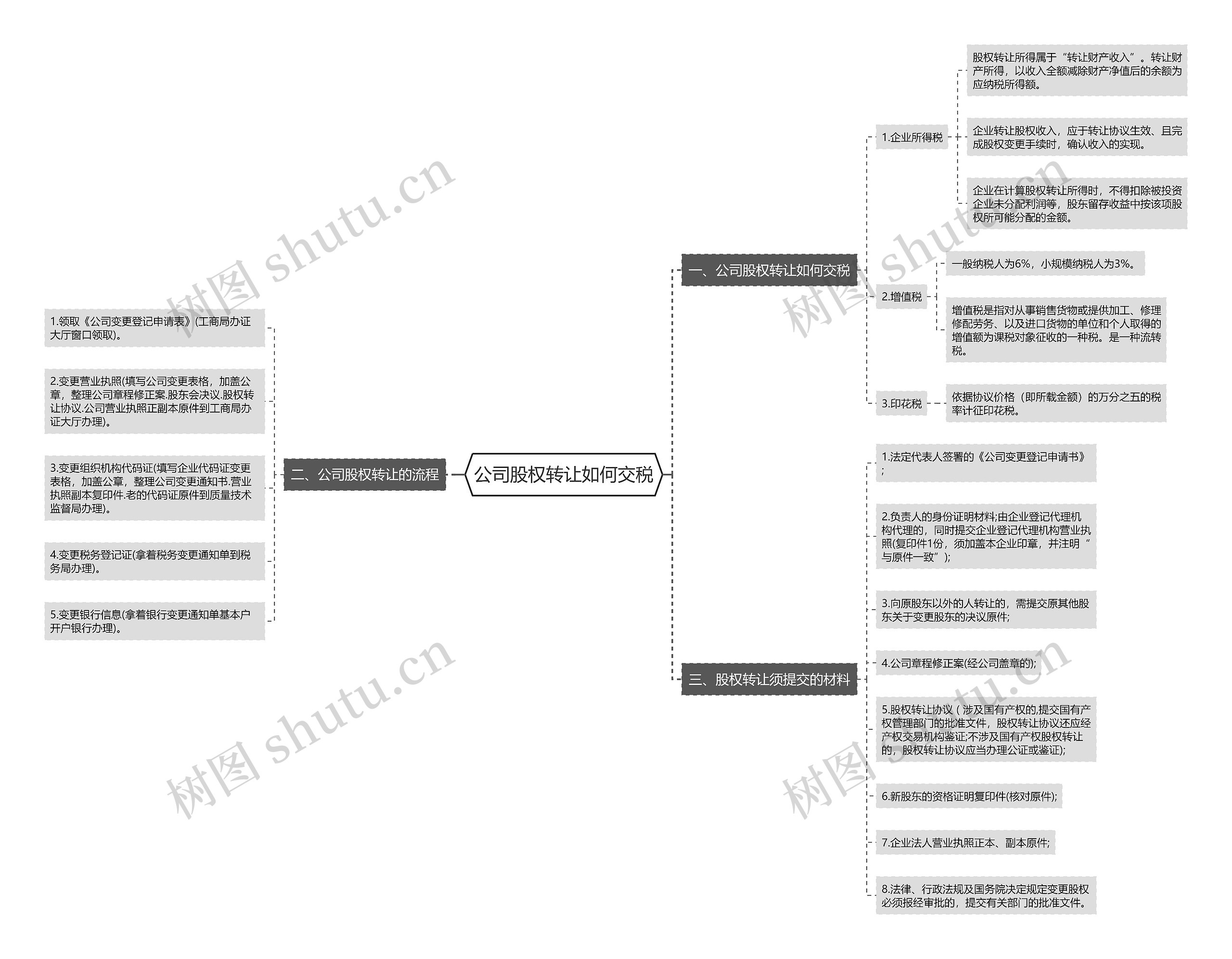 公司股权转让如何交税思维导图