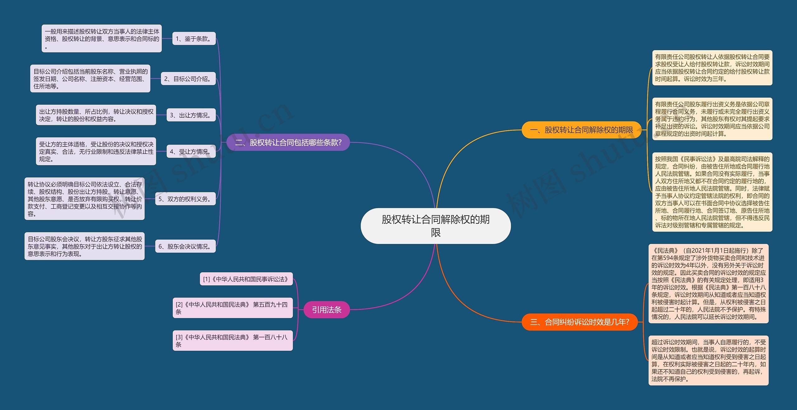 股权转让合同解除权的期限思维导图