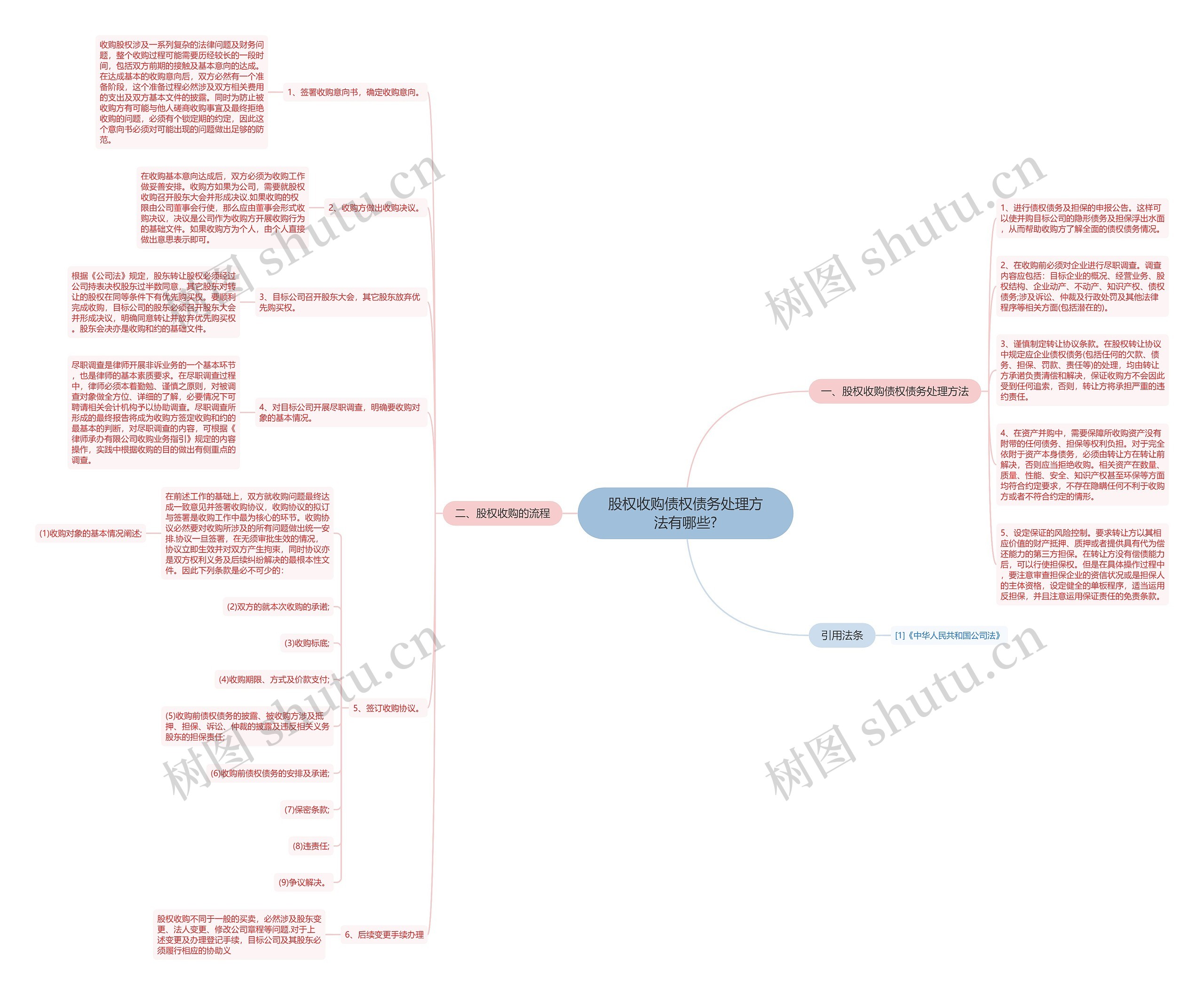 股权收购债权债务处理方法有哪些?思维导图