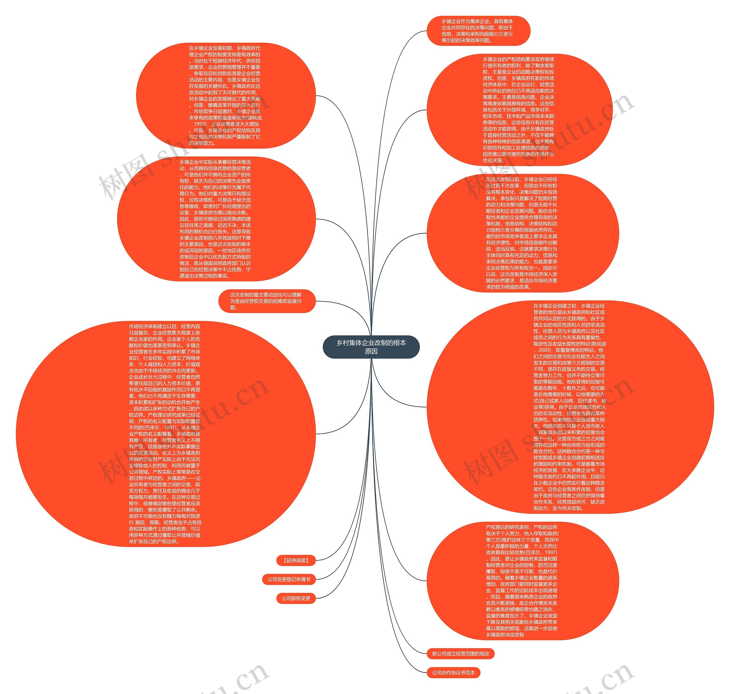 乡村集体企业改制的根本原因思维导图