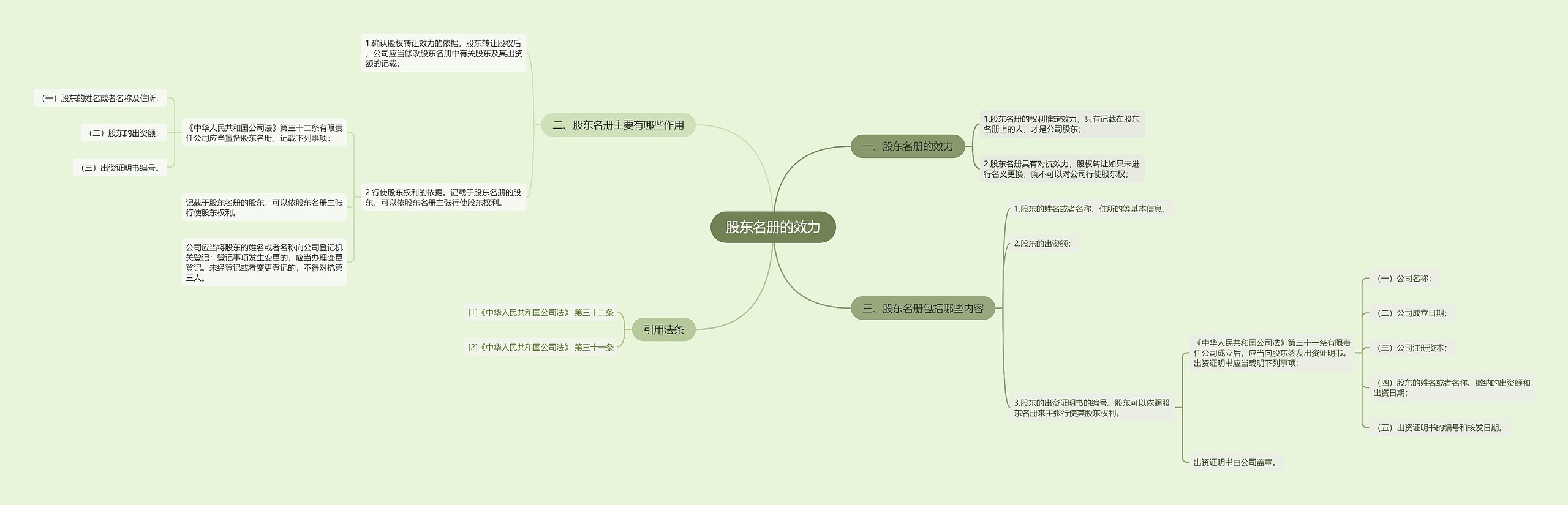 股东名册的效力思维导图
