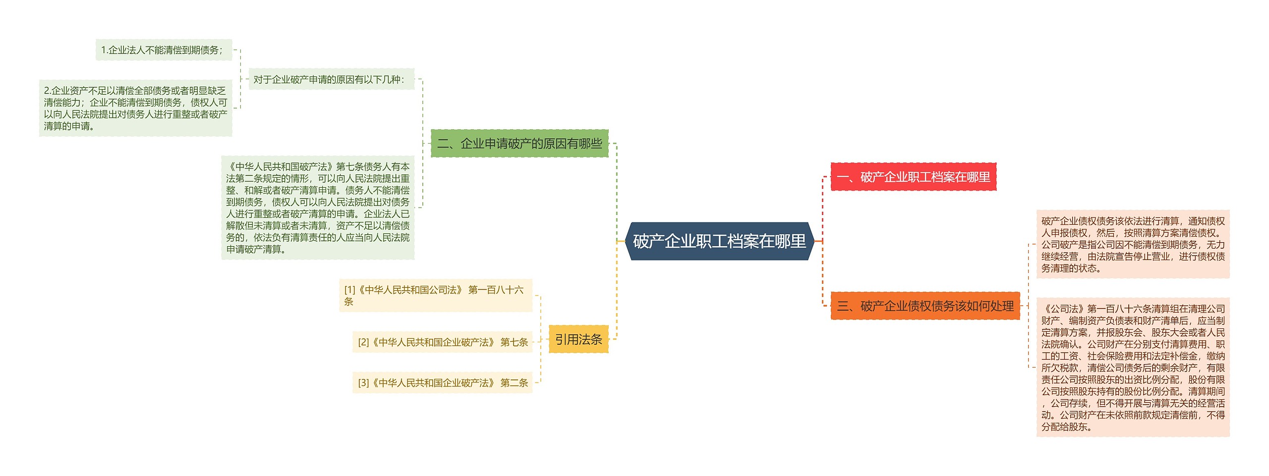 破产企业职工档案在哪里思维导图