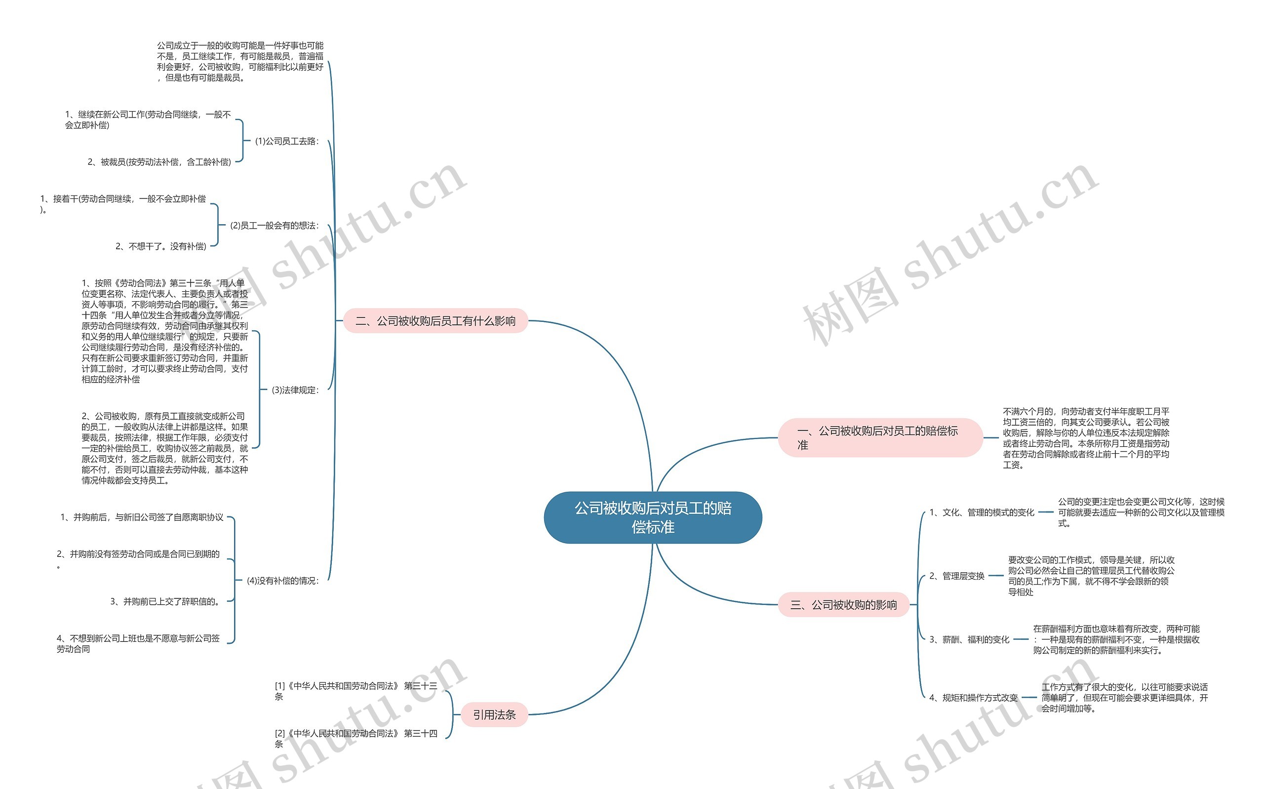 公司被收购后对员工的赔偿标准思维导图