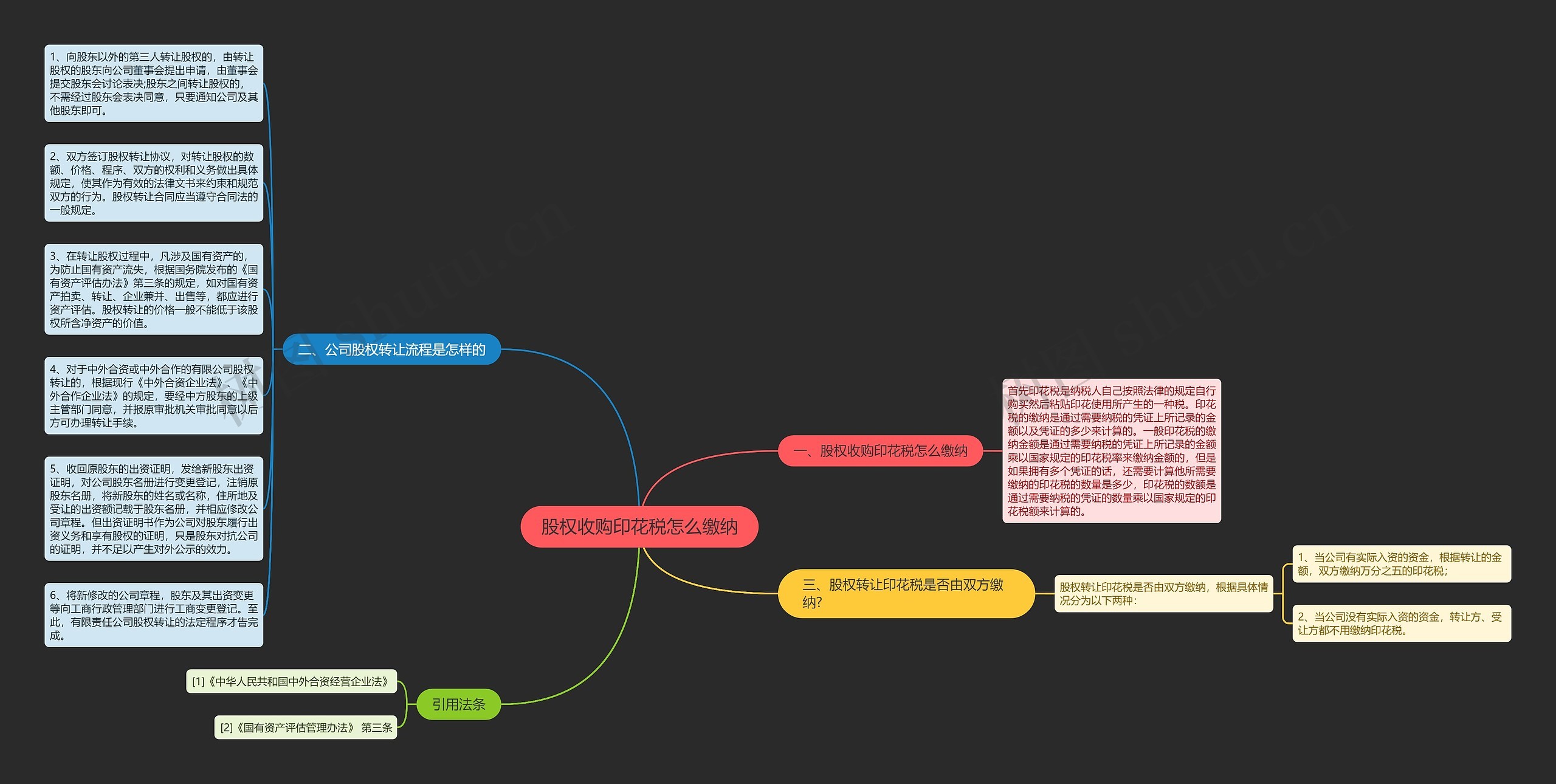 股权收购印花税怎么缴纳思维导图