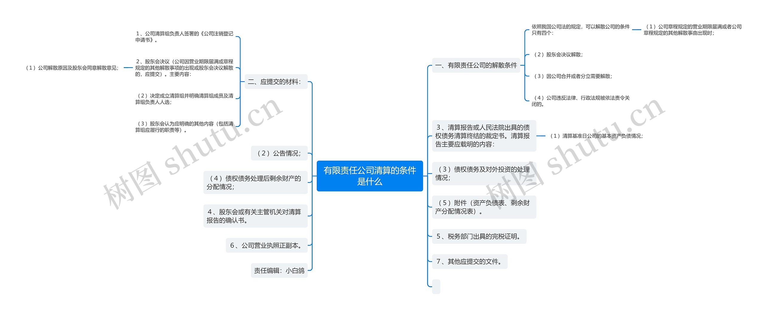 有限责任公司清算的条件是什么思维导图