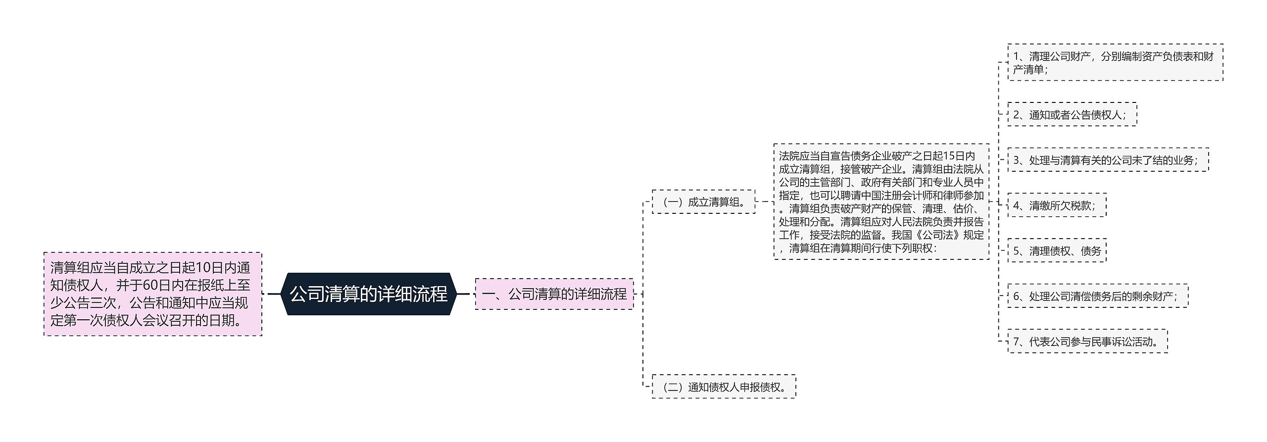 公司清算的详细流程思维导图