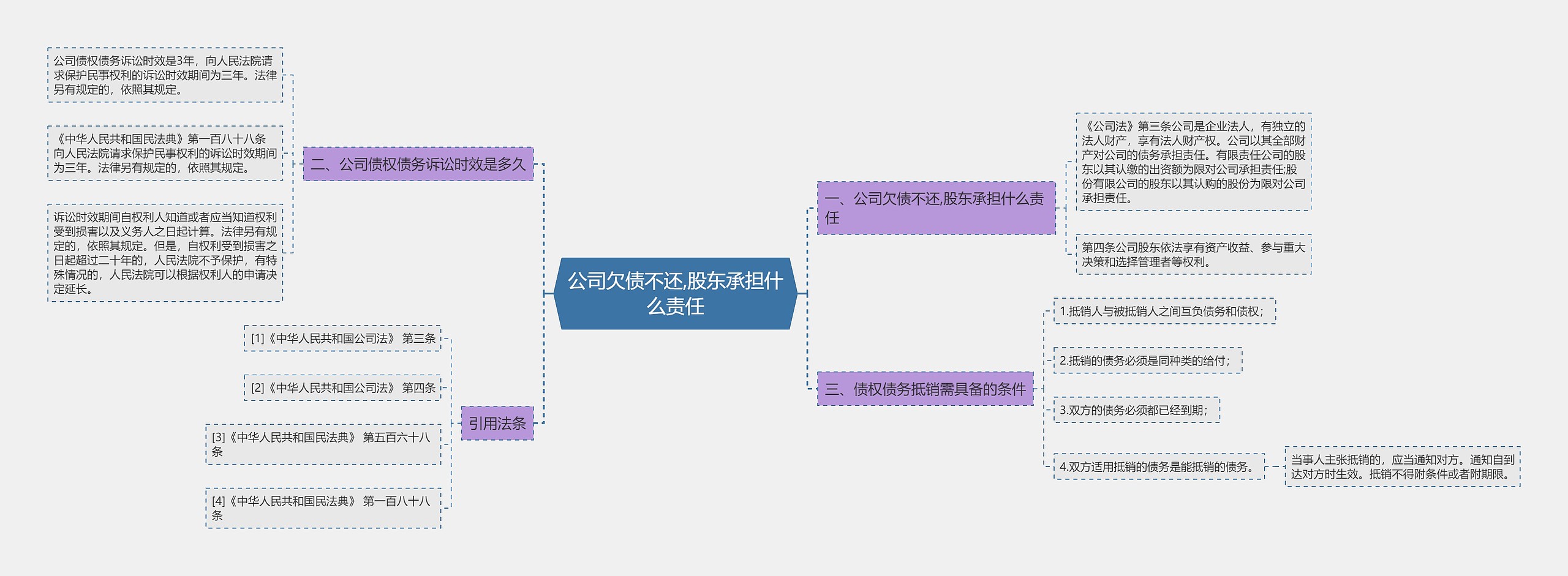 公司欠债不还,股东承担什么责任思维导图