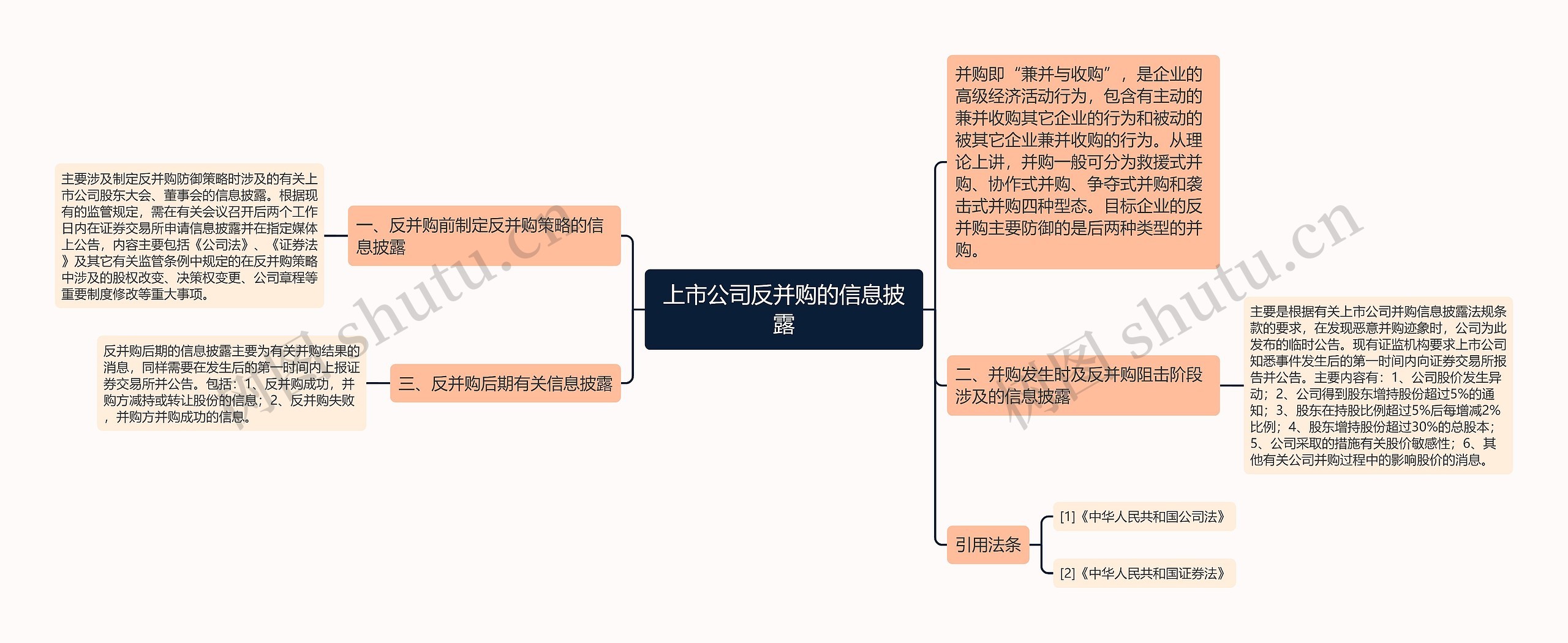 上市公司反并购的信息披露思维导图