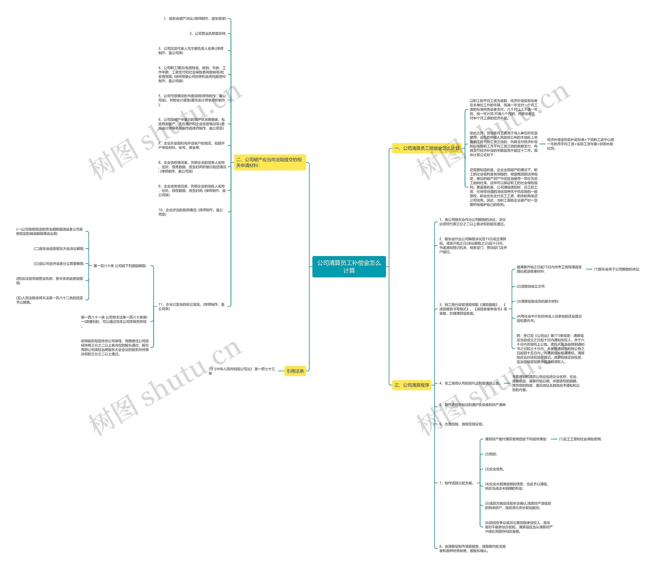 公司清算员工补偿金怎么计算思维导图