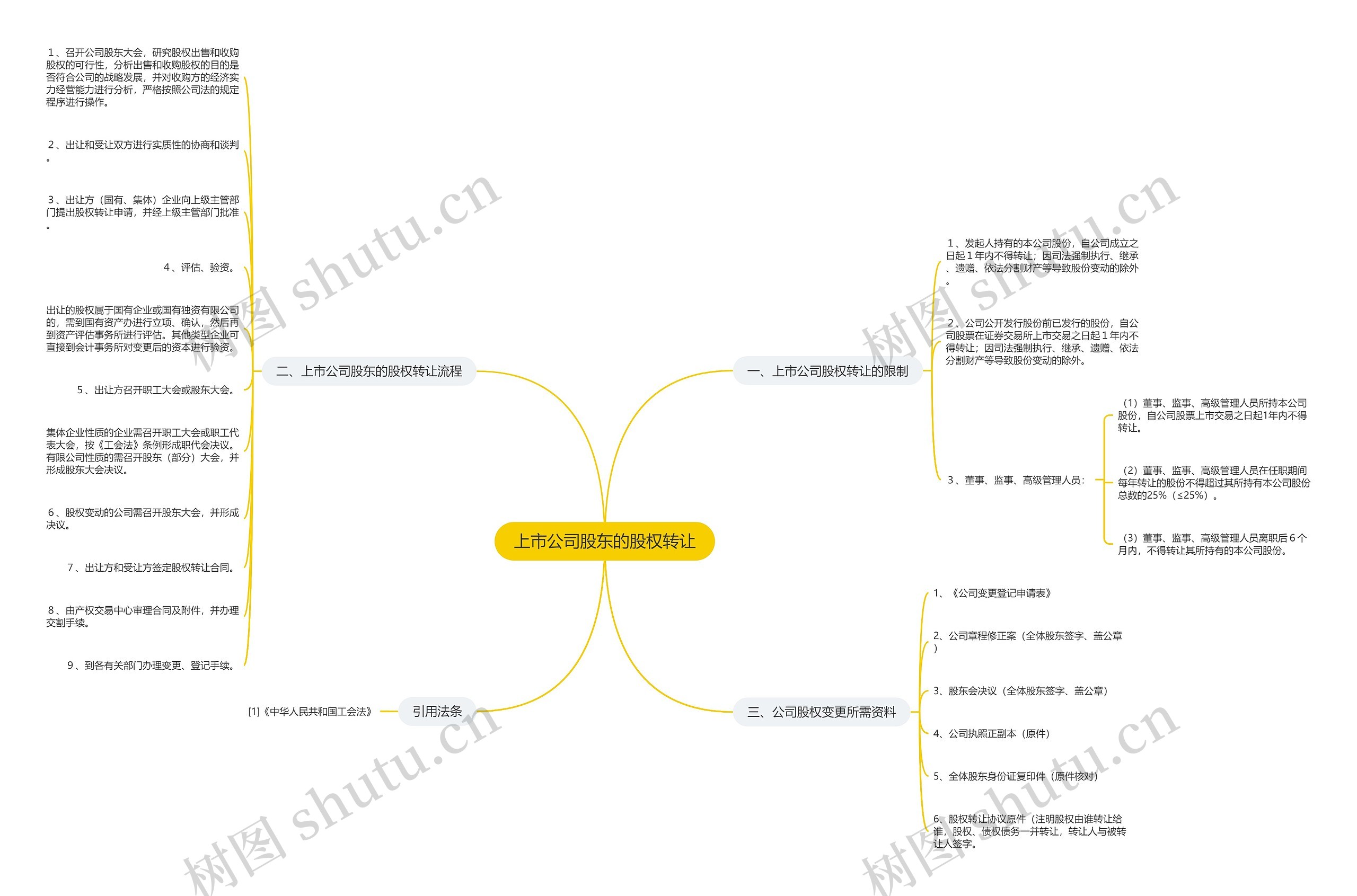 上市公司股东的股权转让思维导图