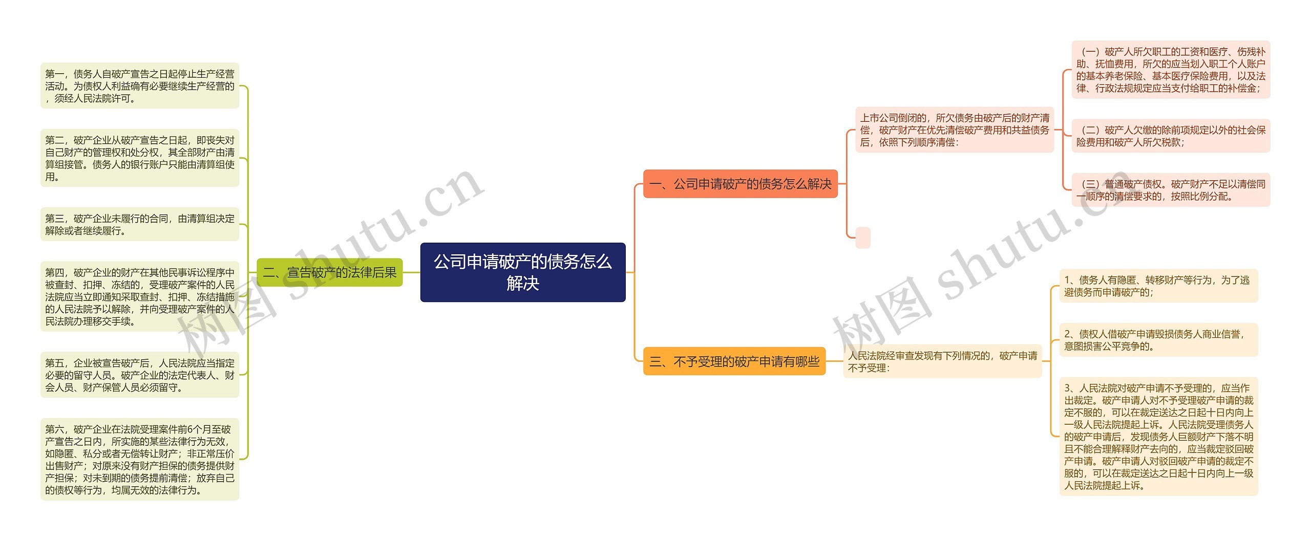 公司申请破产的债务怎么解决思维导图