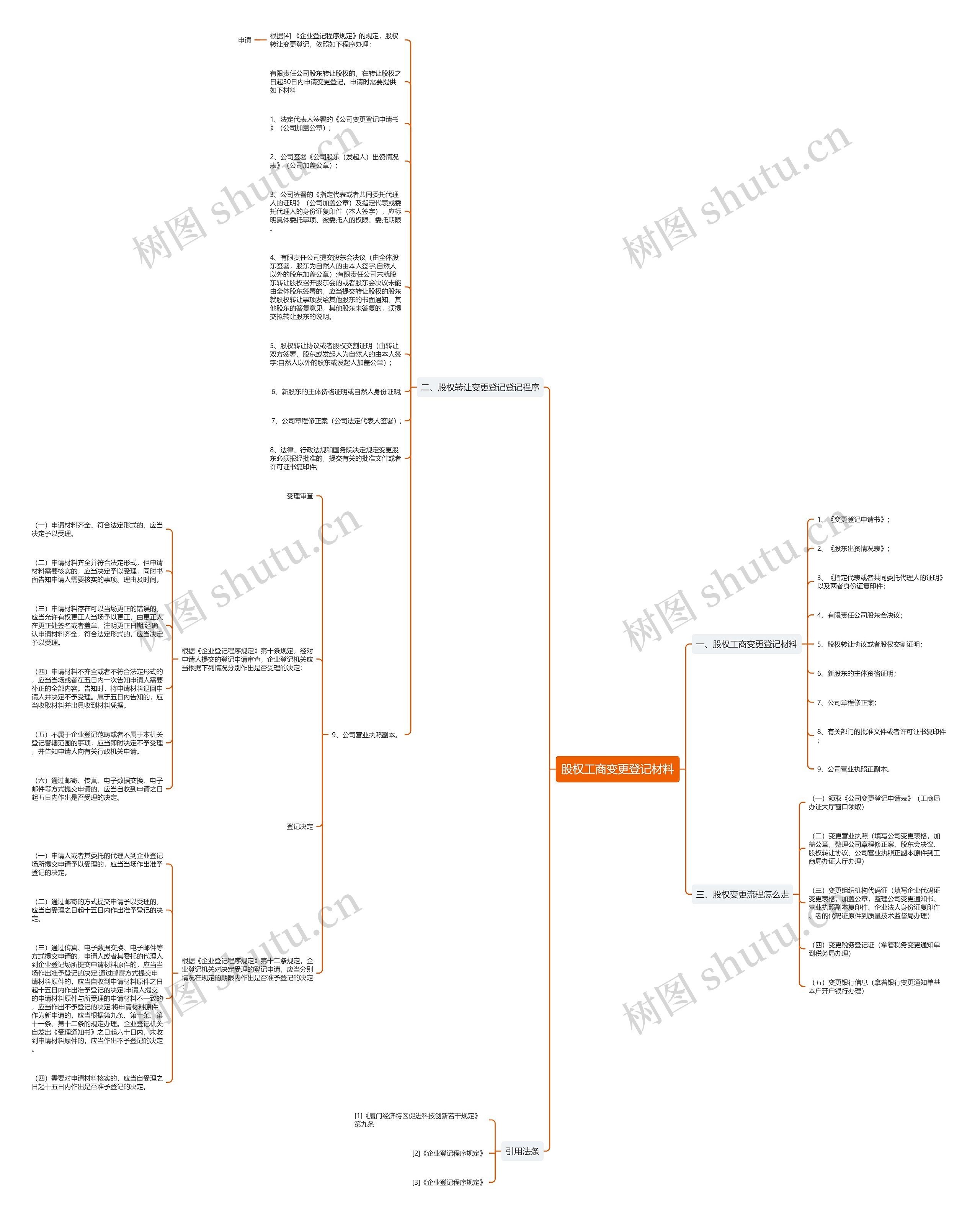 股权工商变更登记材料思维导图