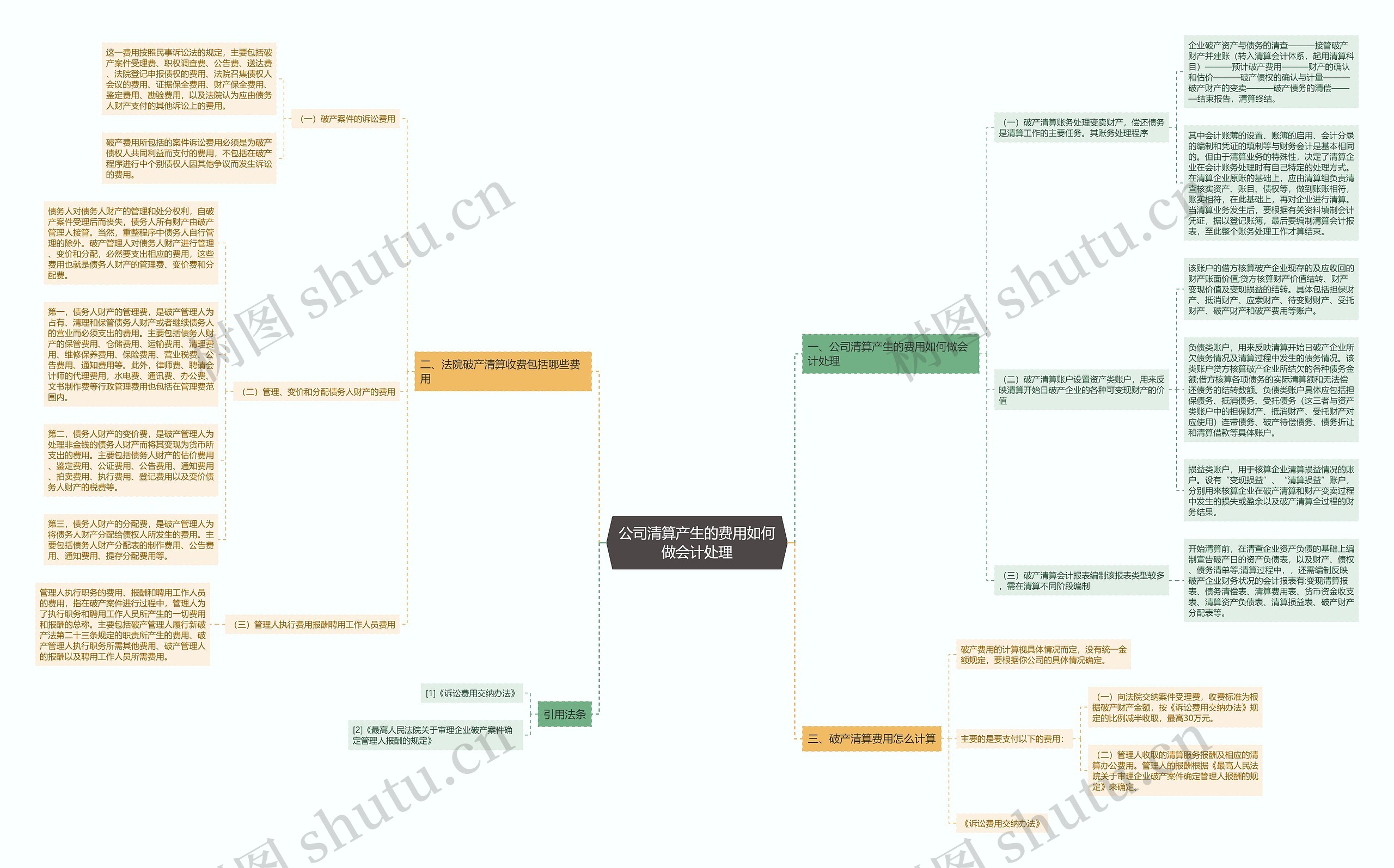 公司清算产生的费用如何做会计处理思维导图