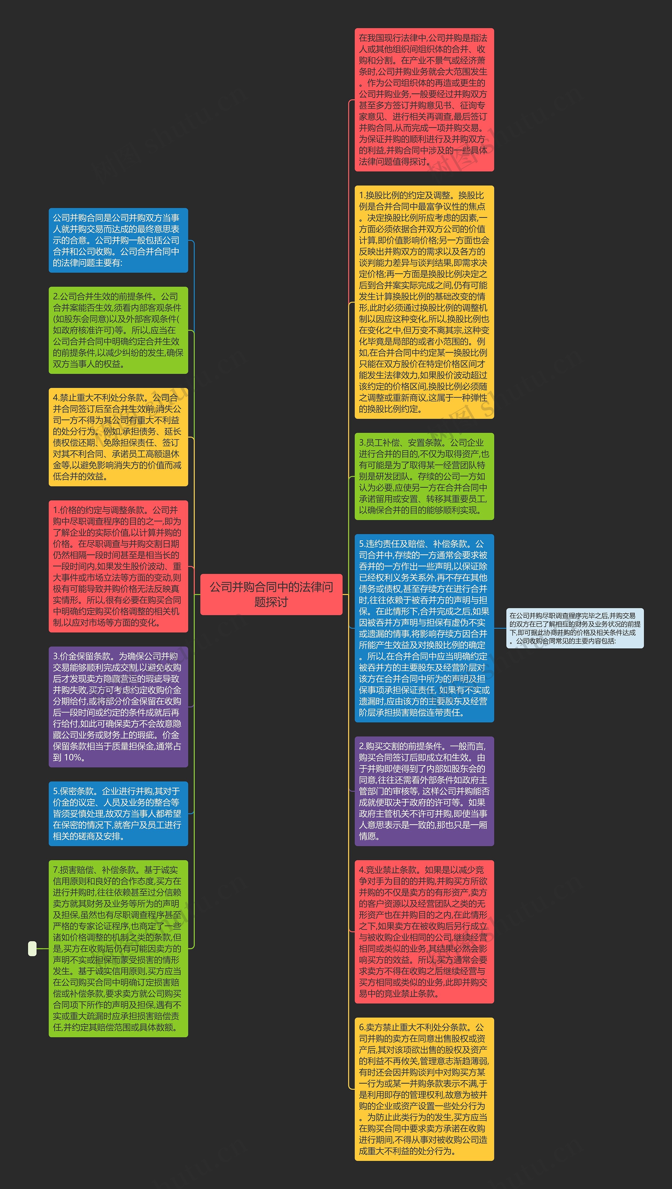 公司并购合同中的法律问题探讨思维导图