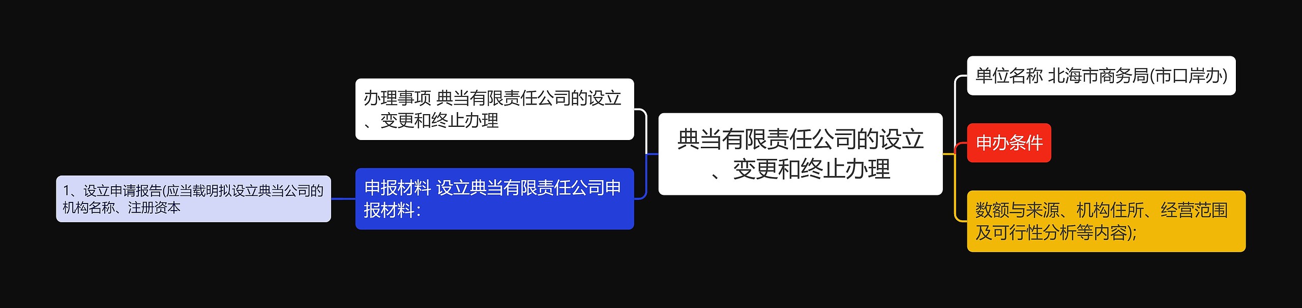 典当有限责任公司的设立、变更和终止办理思维导图