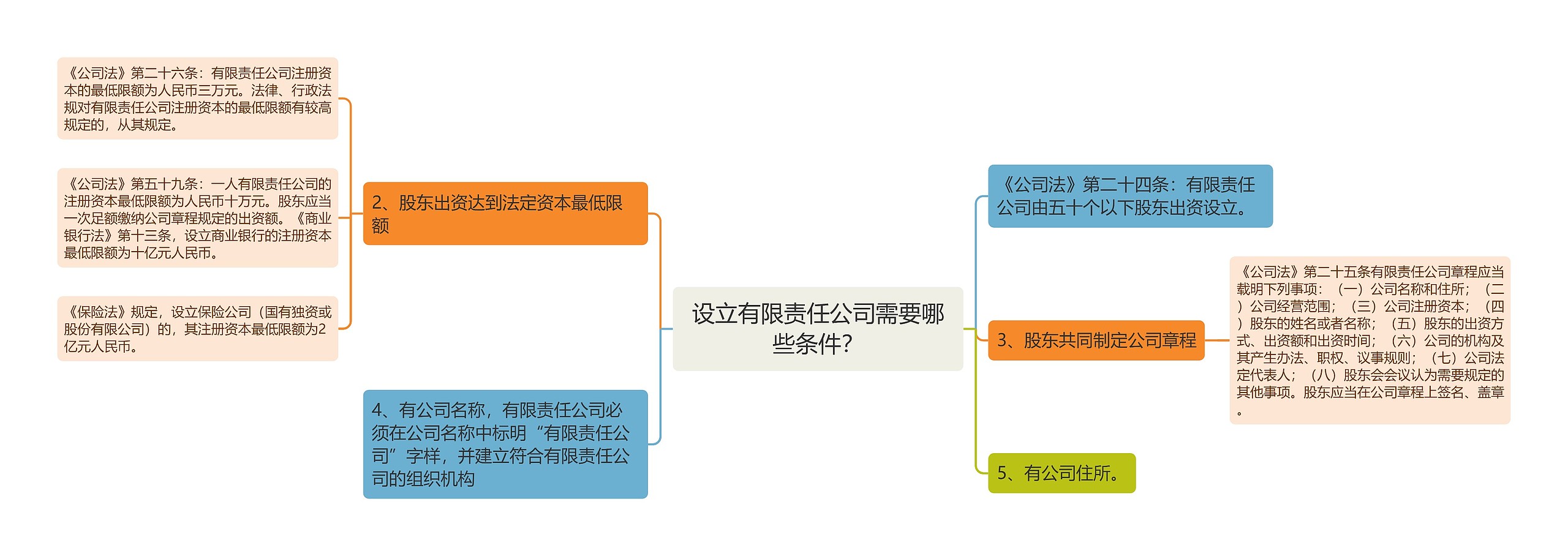 设立有限责任公司需要哪些条件？