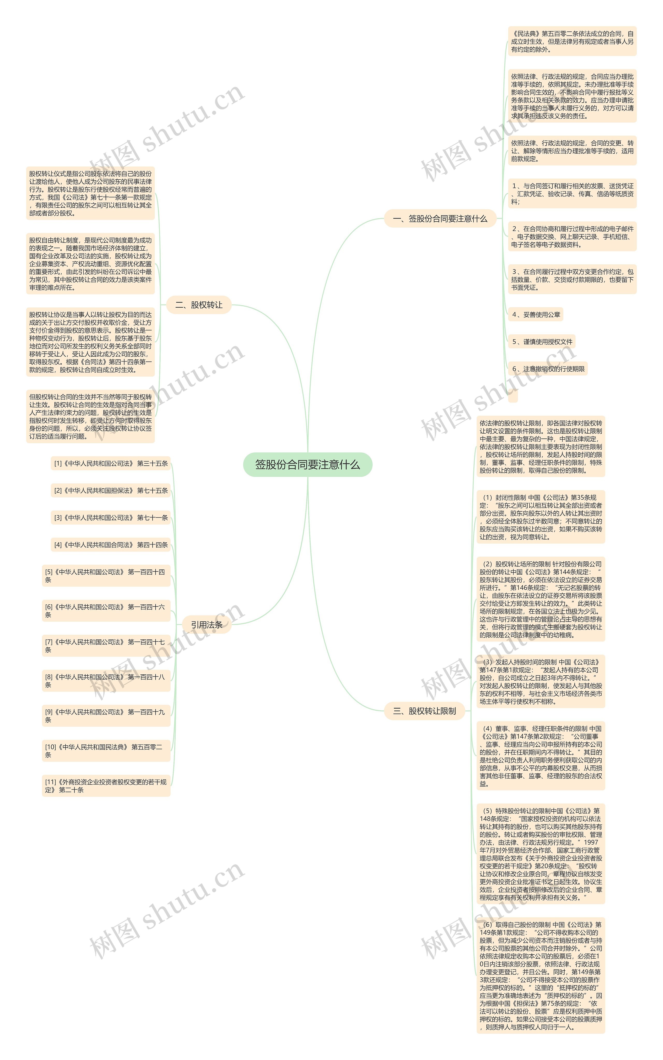 签股份合同要注意什么思维导图