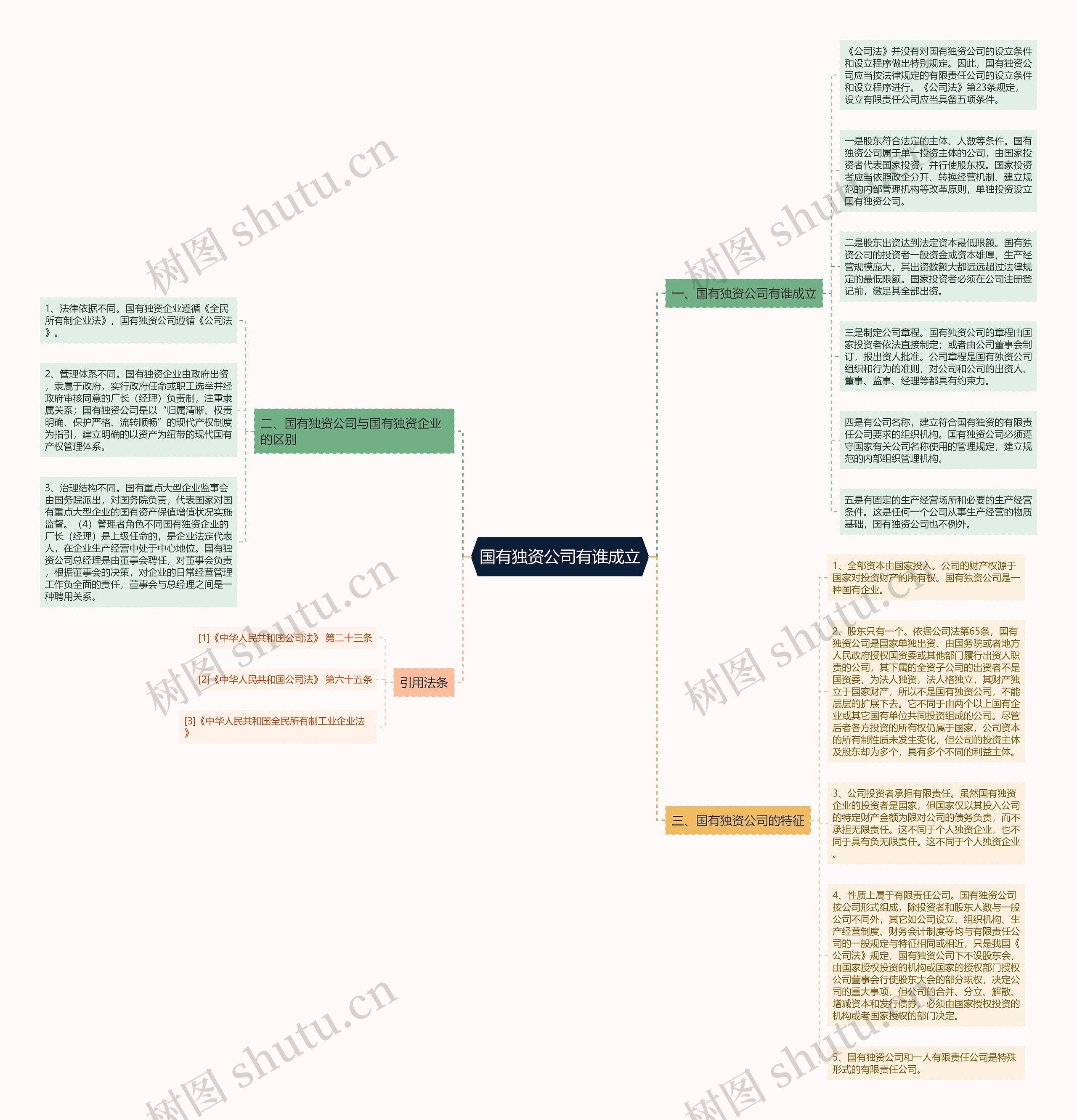 国有独资公司有谁成立思维导图