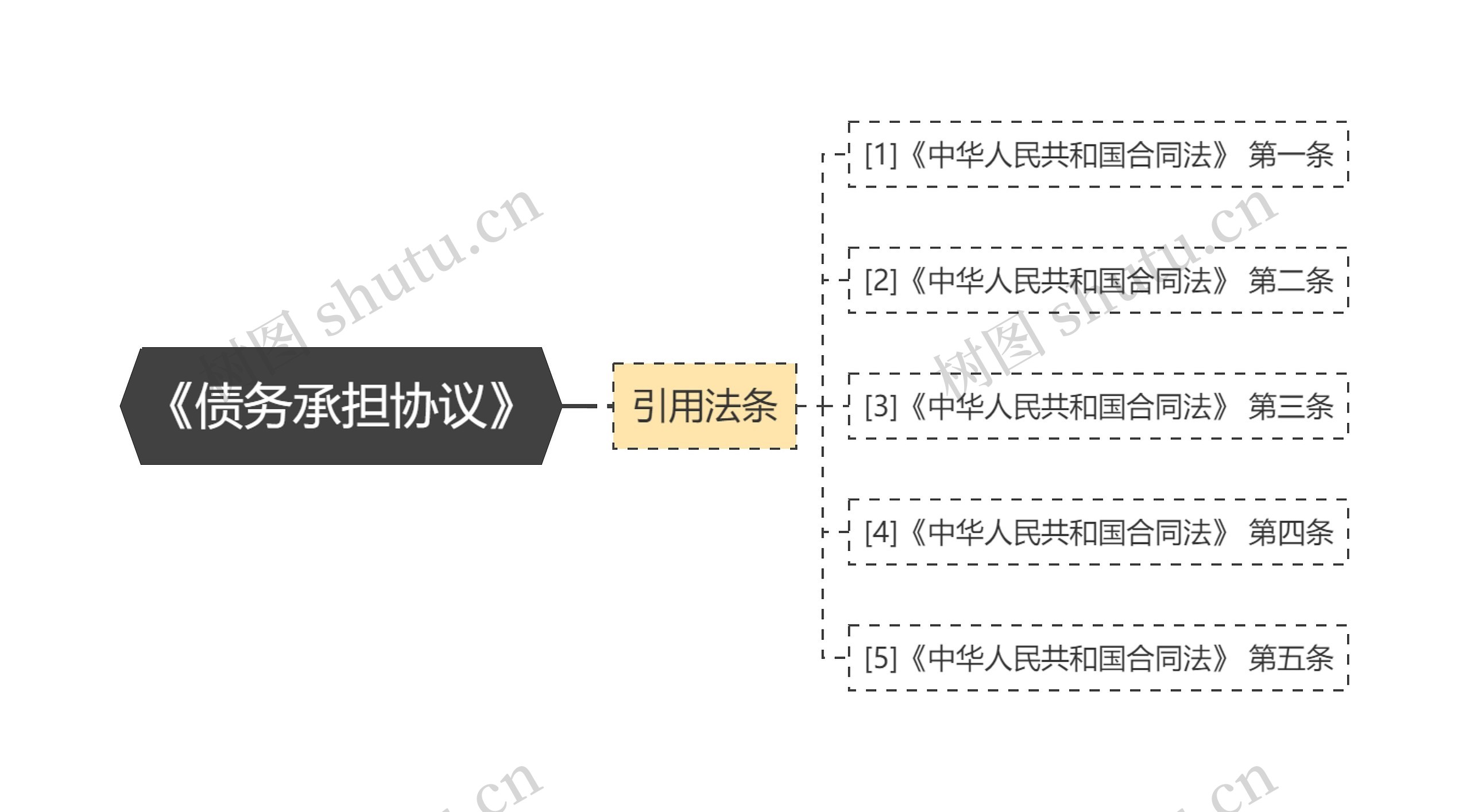 《债务承担协议》思维导图