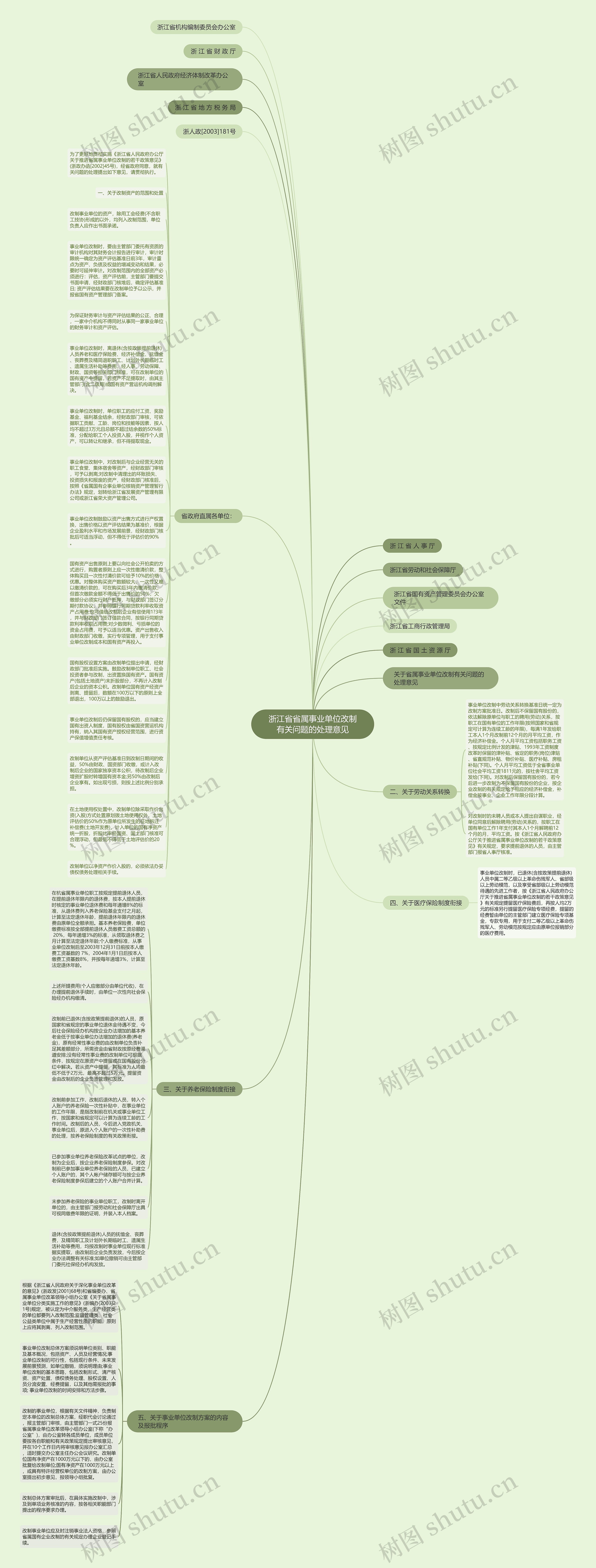 浙江省省属事业单位改制有关问题的处理意见思维导图