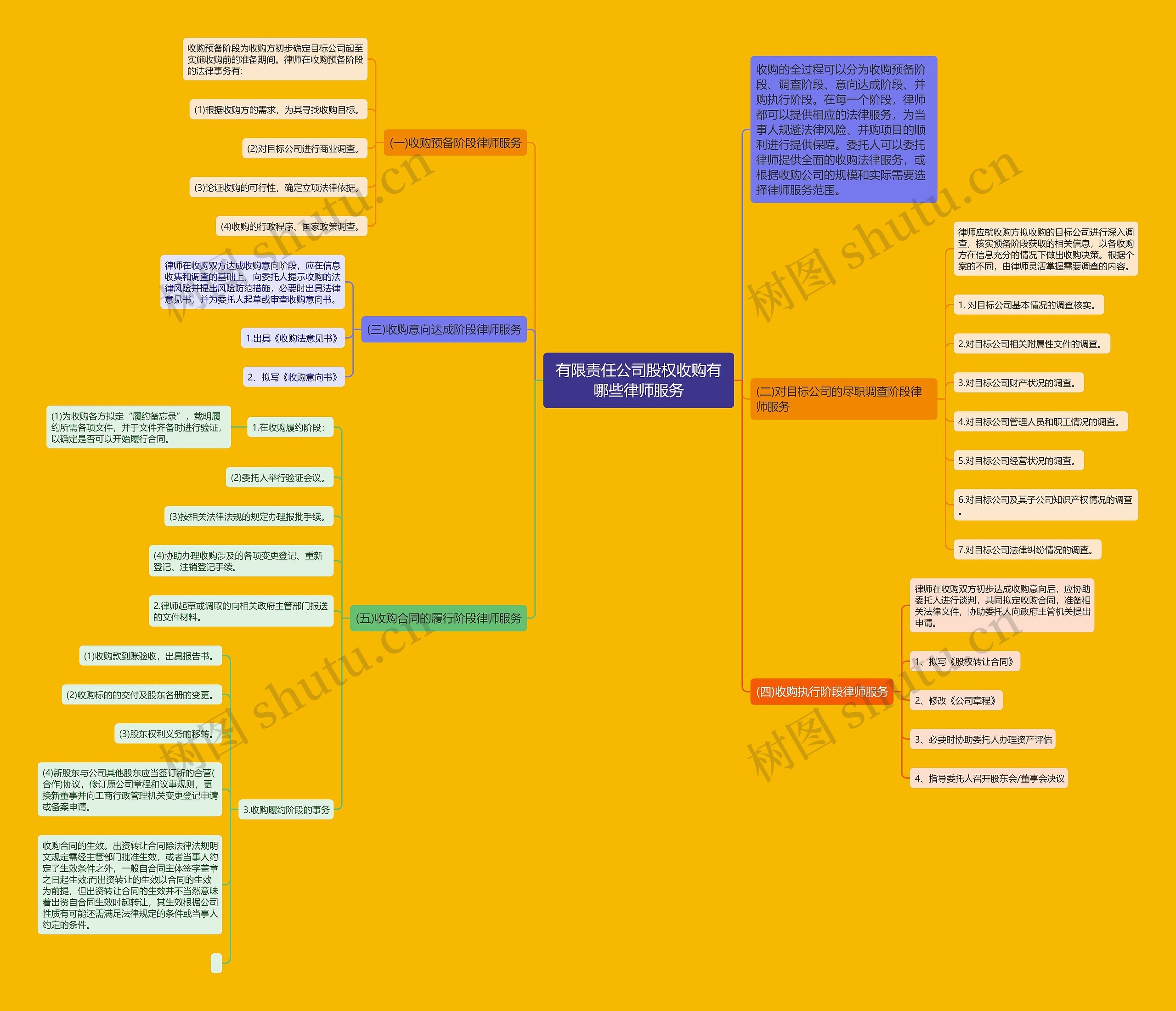 有限责任公司股权收购有哪些律师服务思维导图