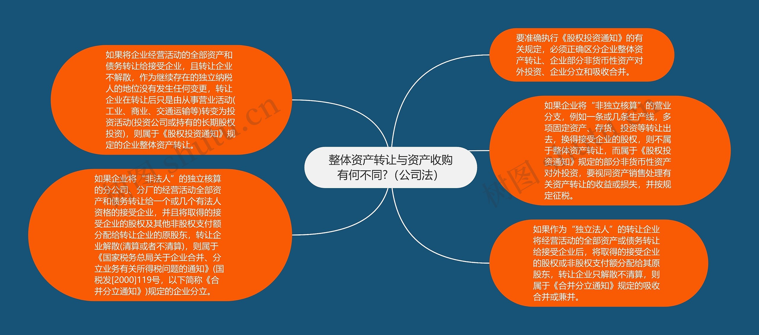 整体资产转让与资产收购有何不同?（公司法）思维导图