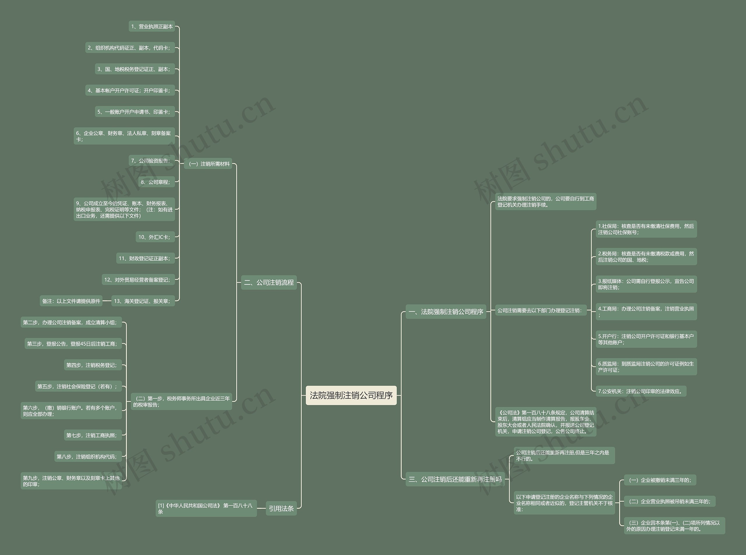 法院强制注销公司程序思维导图