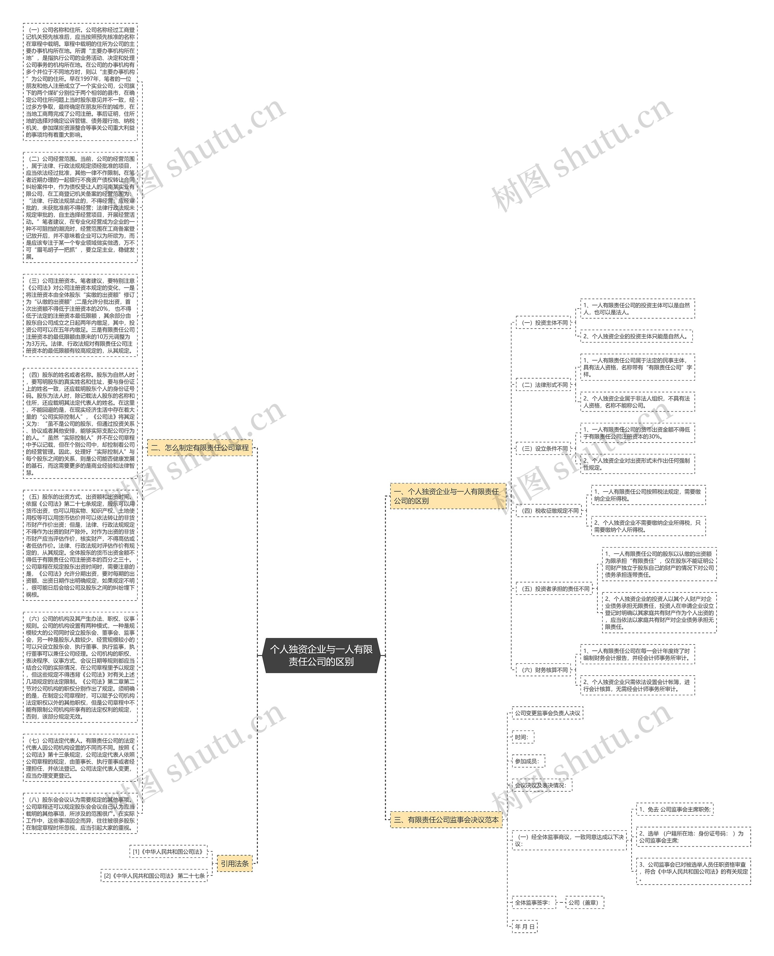 个人独资企业与一人有限责任公司的区别思维导图