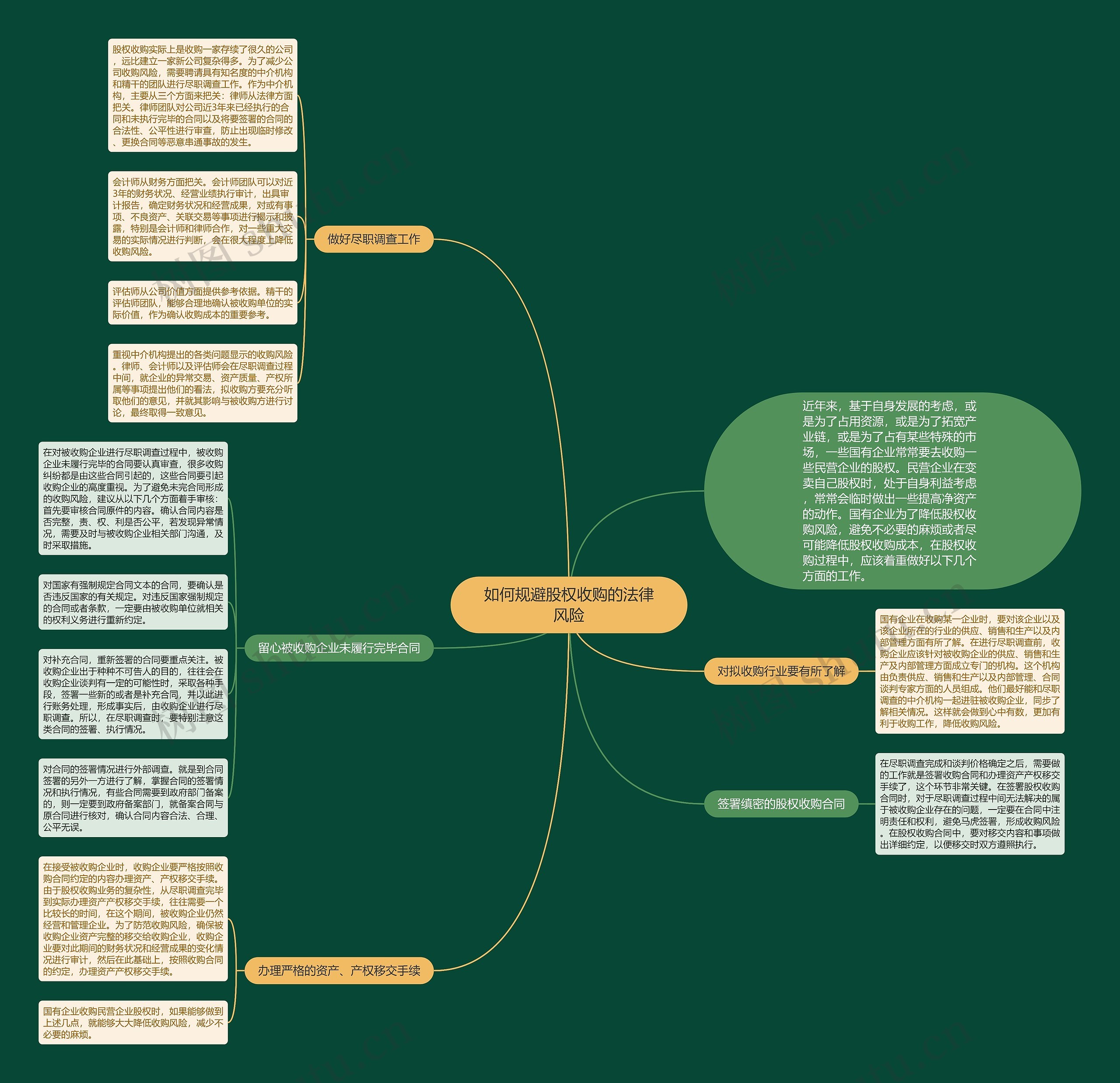 如何规避股权收购的法律风险思维导图