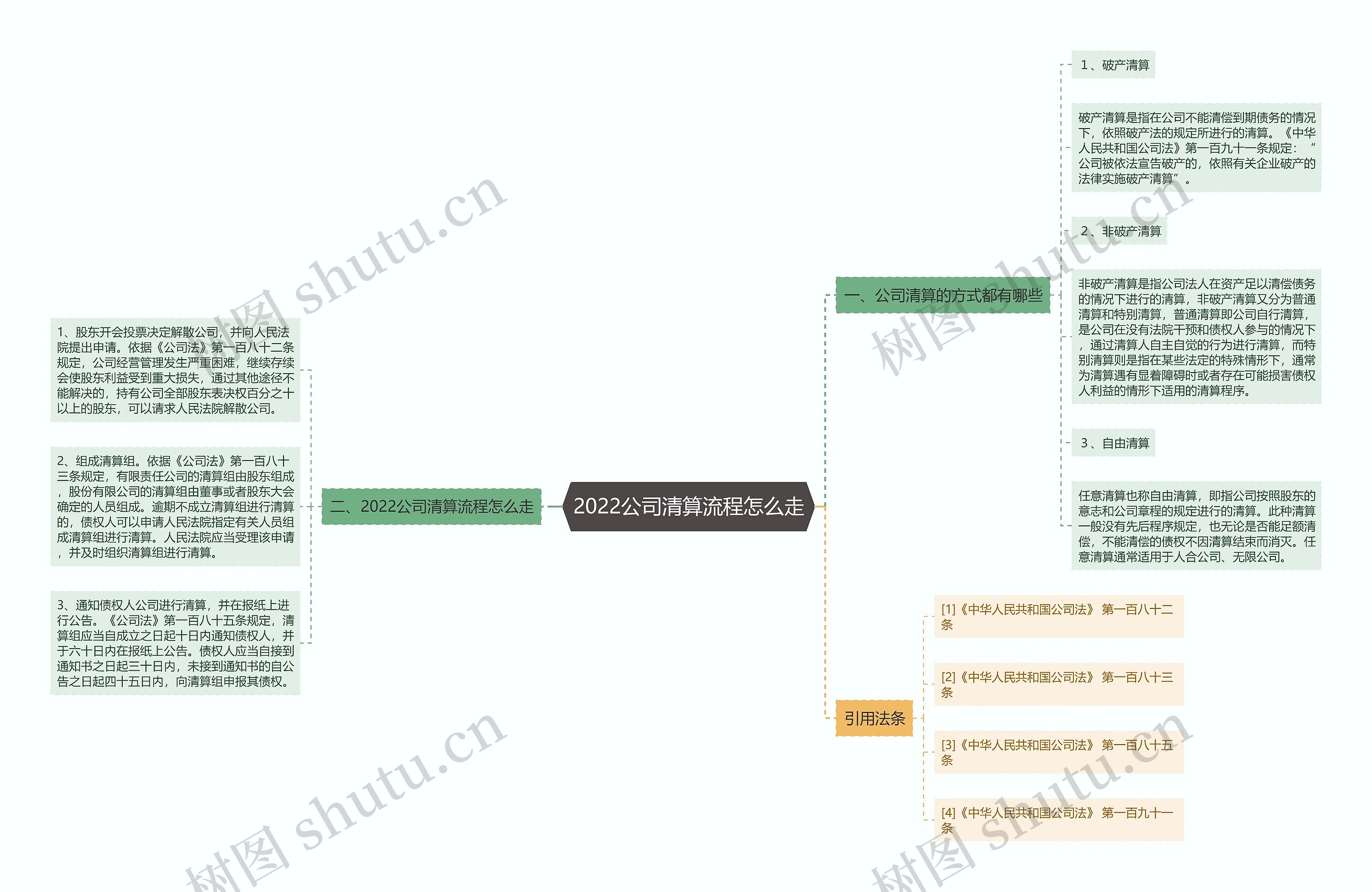 2022公司清算流程怎么走思维导图