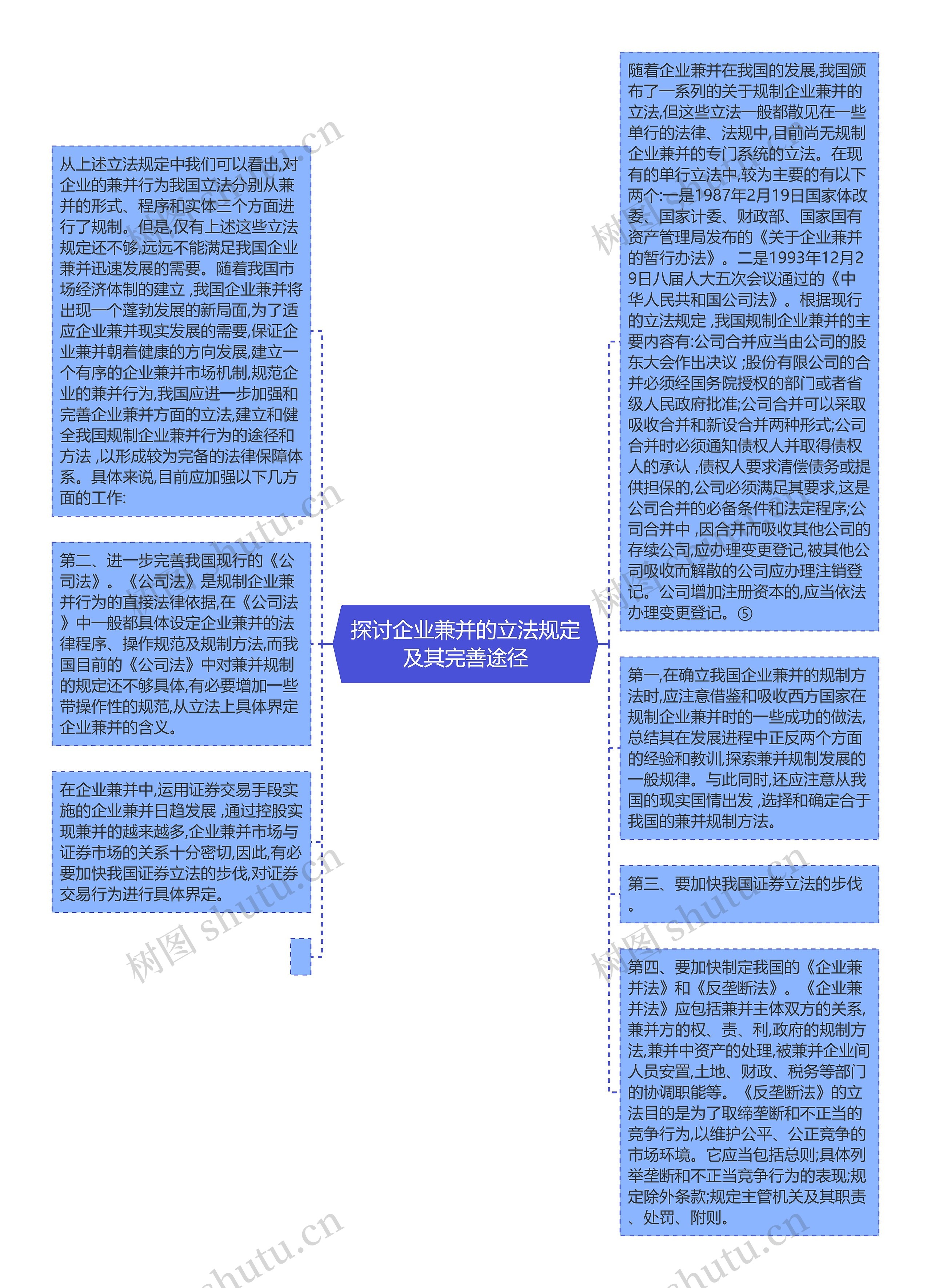 探讨企业兼并的立法规定及其完善途径思维导图