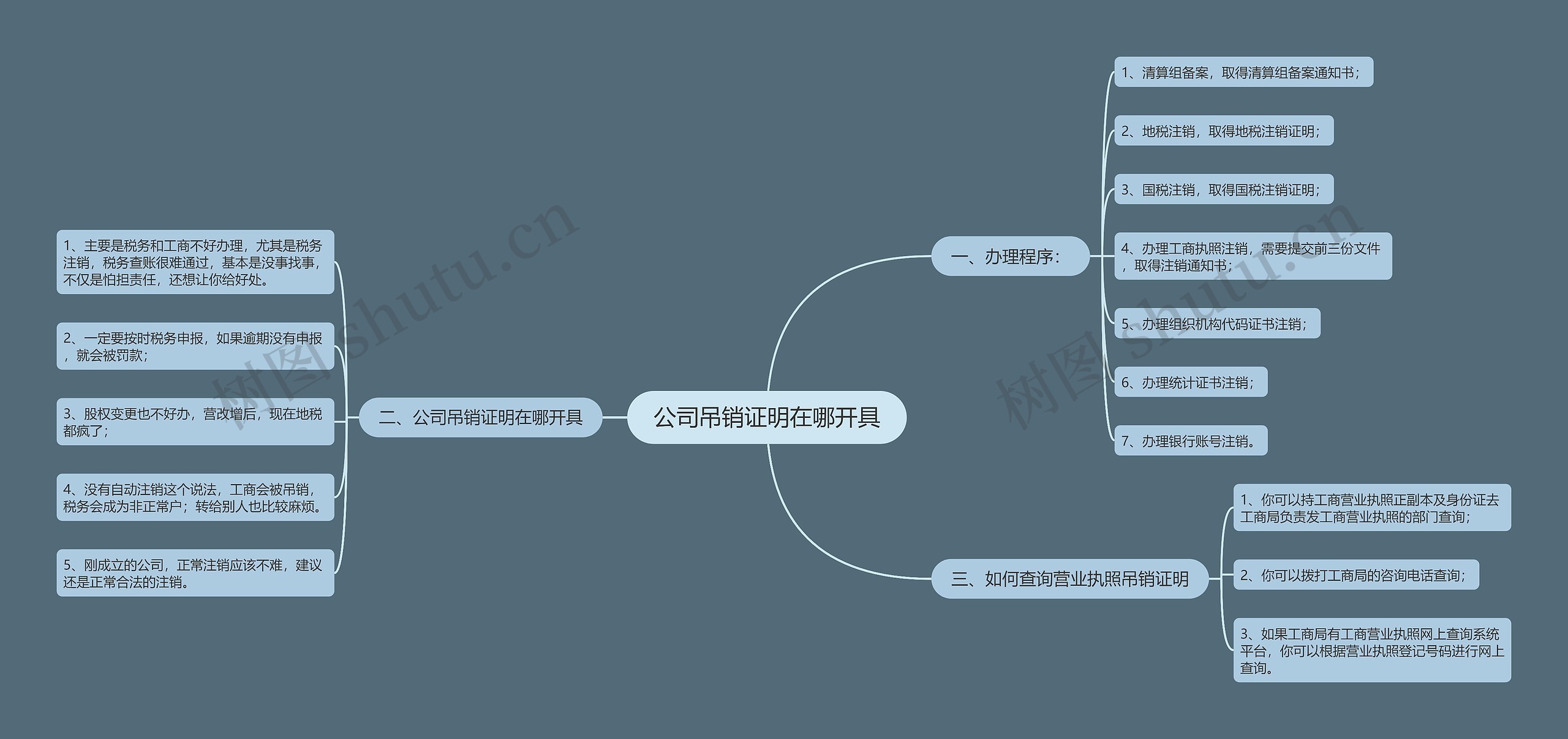 公司吊销证明在哪开具思维导图