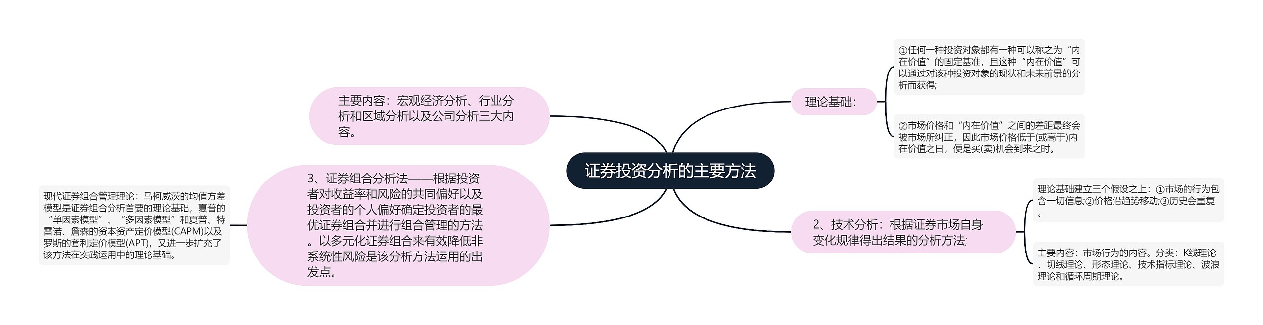 证券投资分析的主要方法思维导图