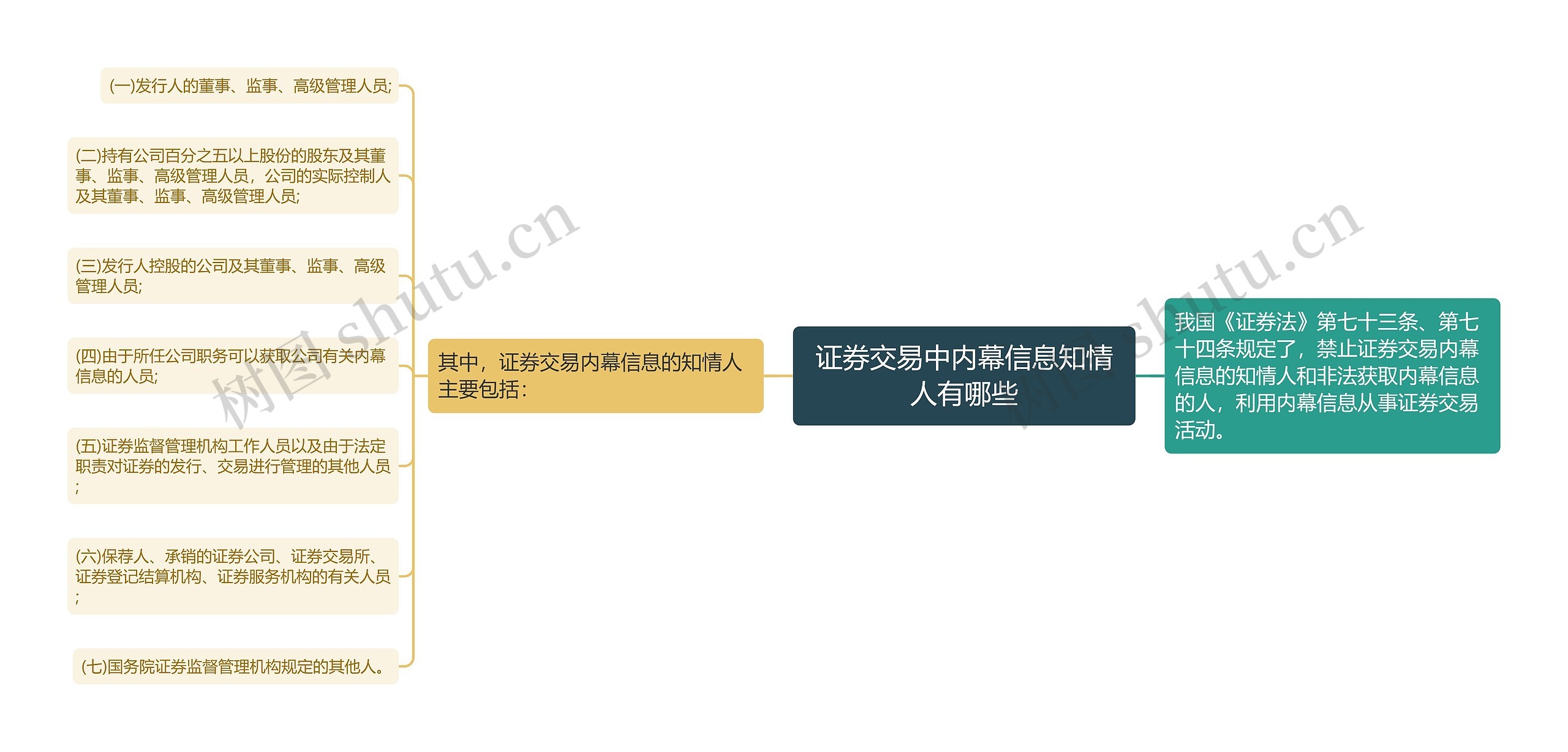证券交易中内幕信息知情人有哪些思维导图高清图 证券交易中内幕信息知情人有哪些思维导图