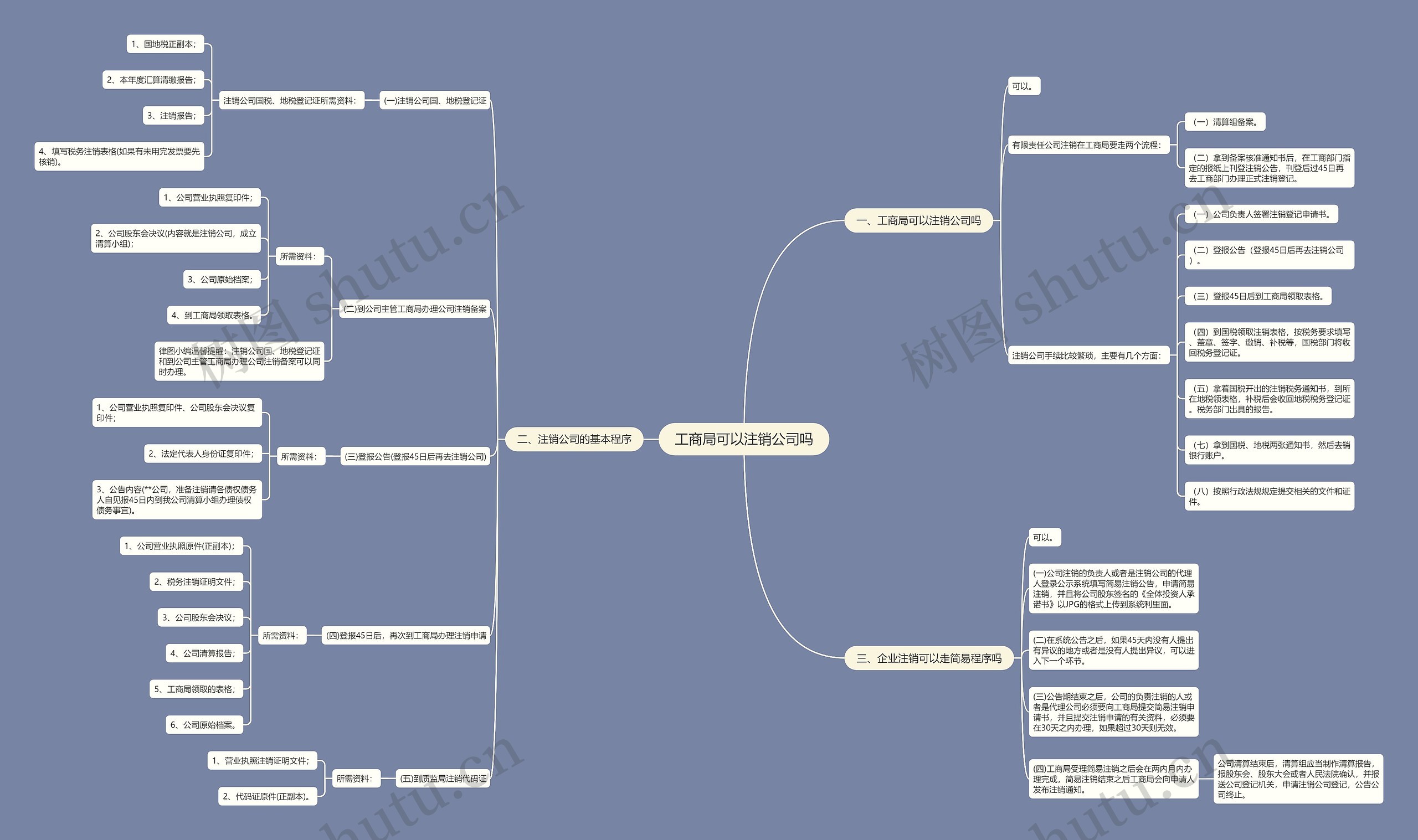 工商局可以注销公司吗思维导图