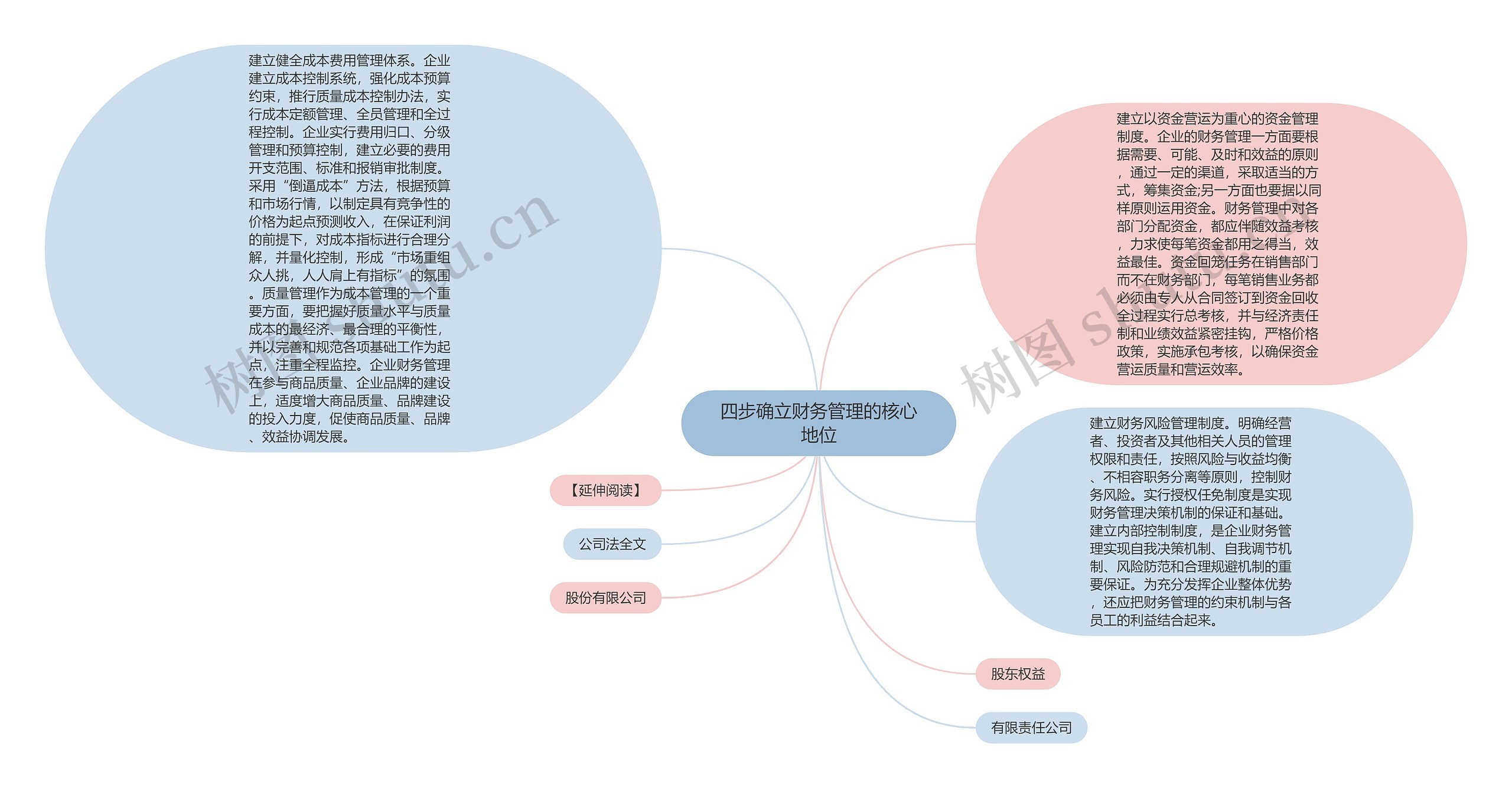 四步确立财务管理的核心地位