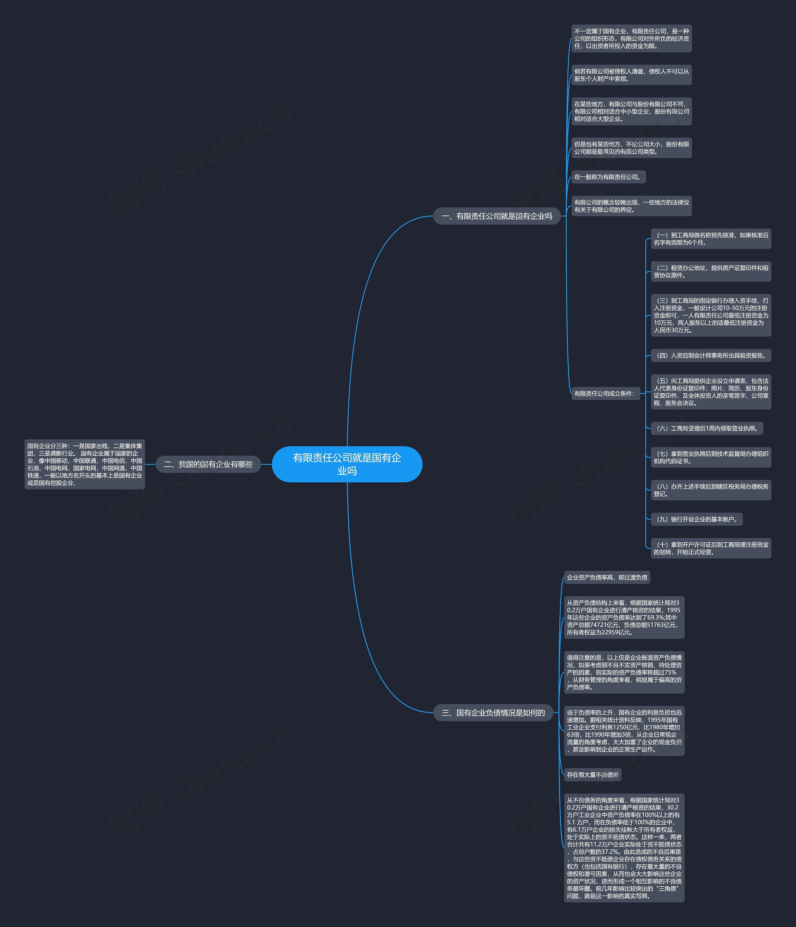 有限责任公司就是国有企业吗思维导图