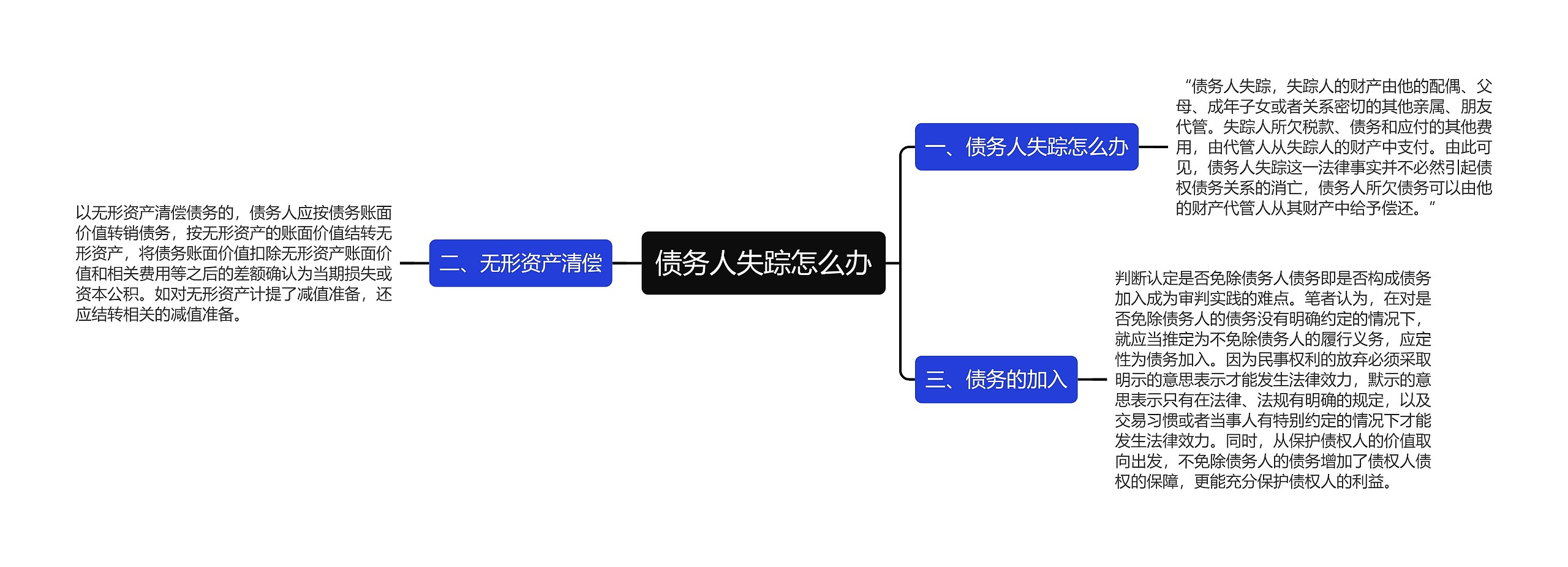 债务人失踪怎么办思维导图