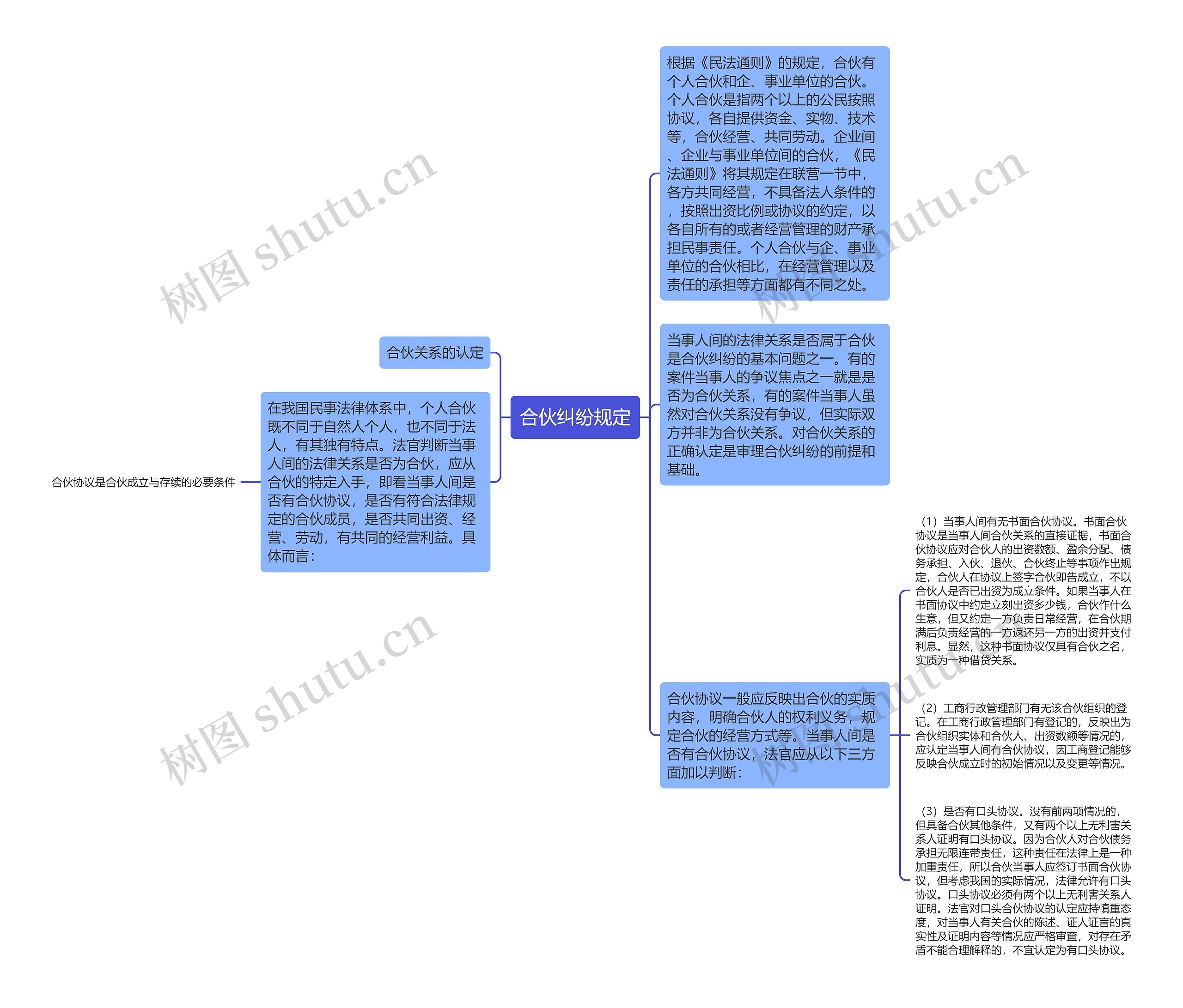 合伙纠纷规定思维导图