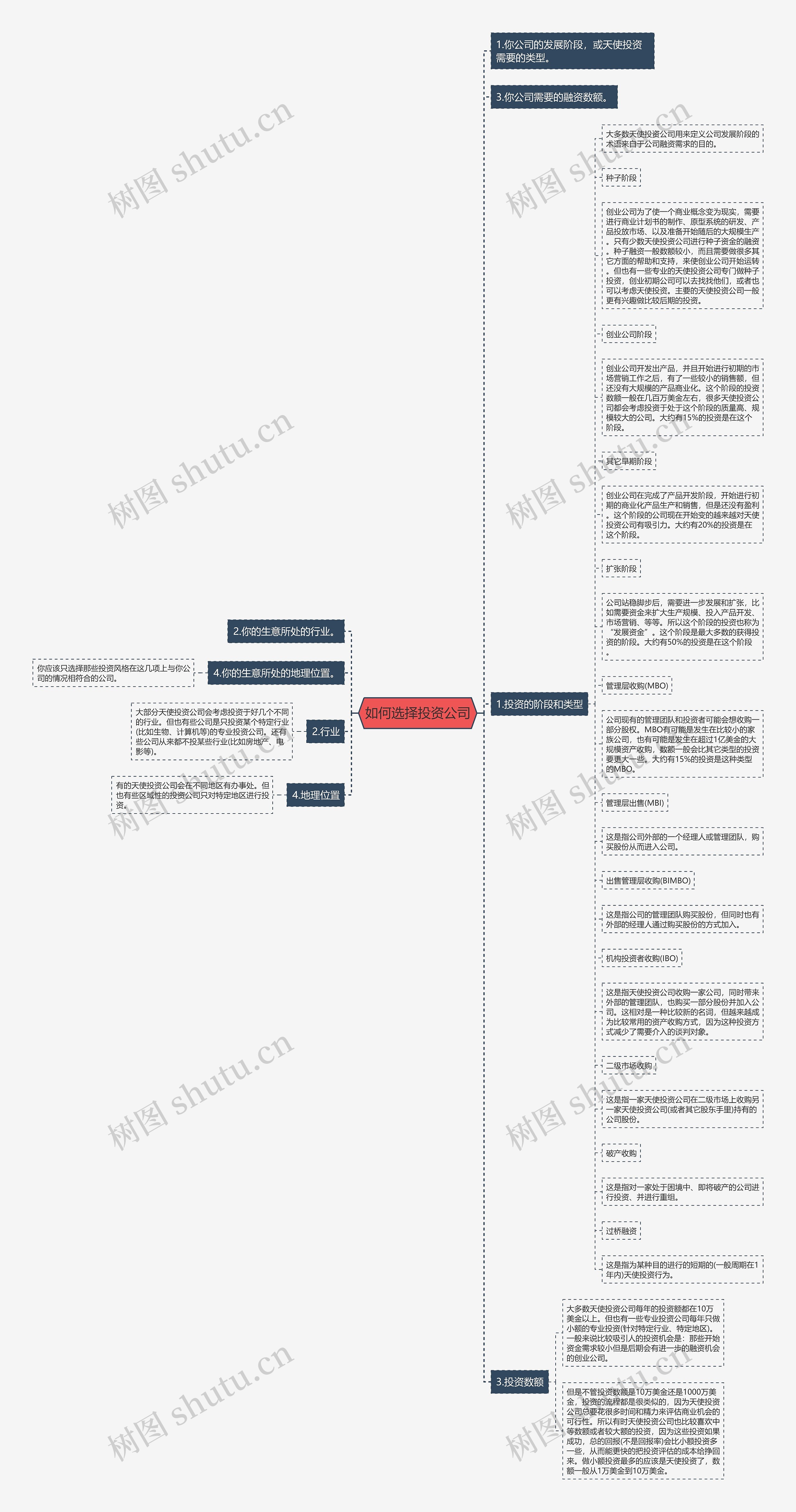 如何选择投资公司思维导图